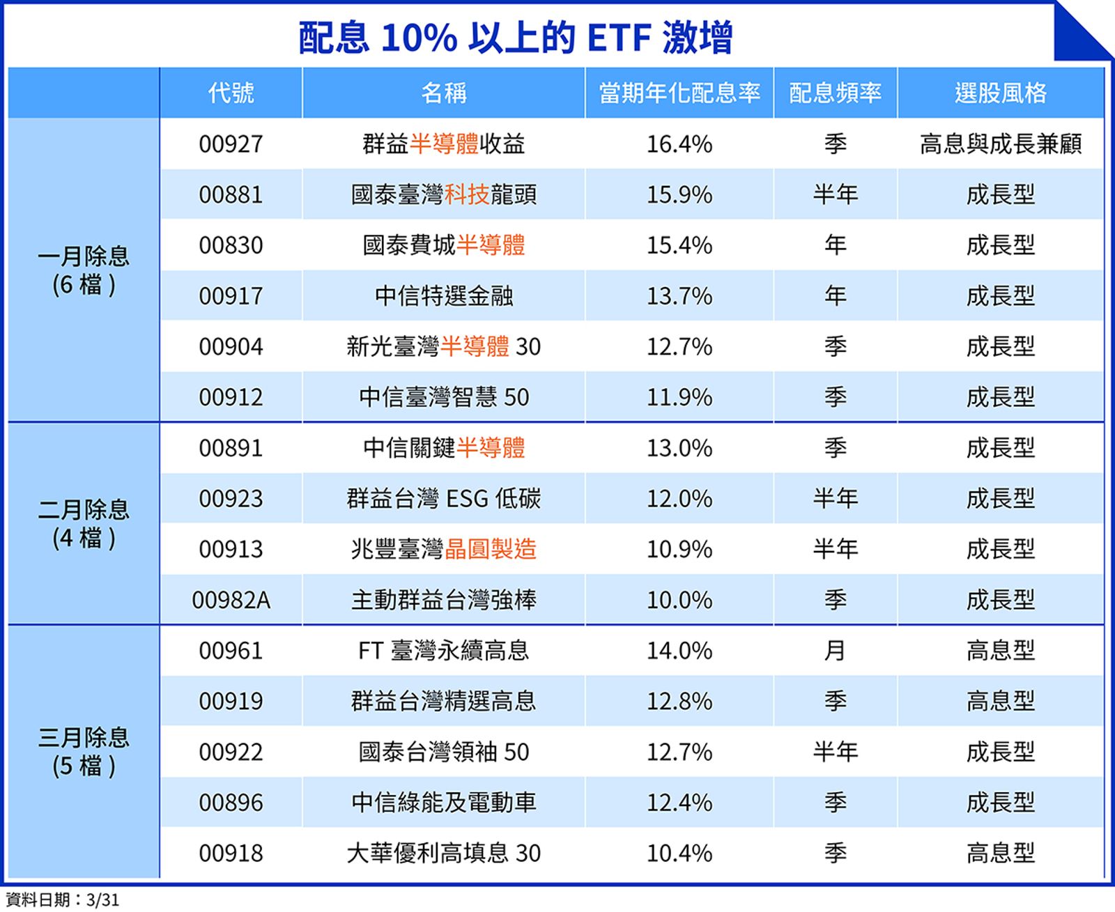 過去配出10%高息的ETF屈指可數,10%彷彿配息的天花板,但今年以來不乏超高配息的產品,許多配息巨獸竄出。從名稱可以看出一個新趨勢,除了傳統的高息ETF,重視成長性、半導體題材的ETF,有望透過豐厚的資本利得,展現強大的配息能力。(資料來源:各投信官網公告。統計至2026年3月31日。鏡週刊製表)