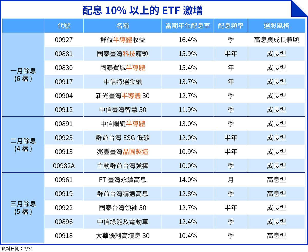 過去配出10%高息的ETF屈指可數，10%彷彿配息的天花板，但今年以來不乏超高配息的產品，許多配息巨獸竄出。從名稱可以看出一個新趨勢，除了傳統的高息ETF，重視成長性、半導體題材的ETF，有望透過豐厚的資本利得，展現強大的配息能力。（資料來源：各投信官網公告。統計至2026年3月31日。鏡週刊製表）