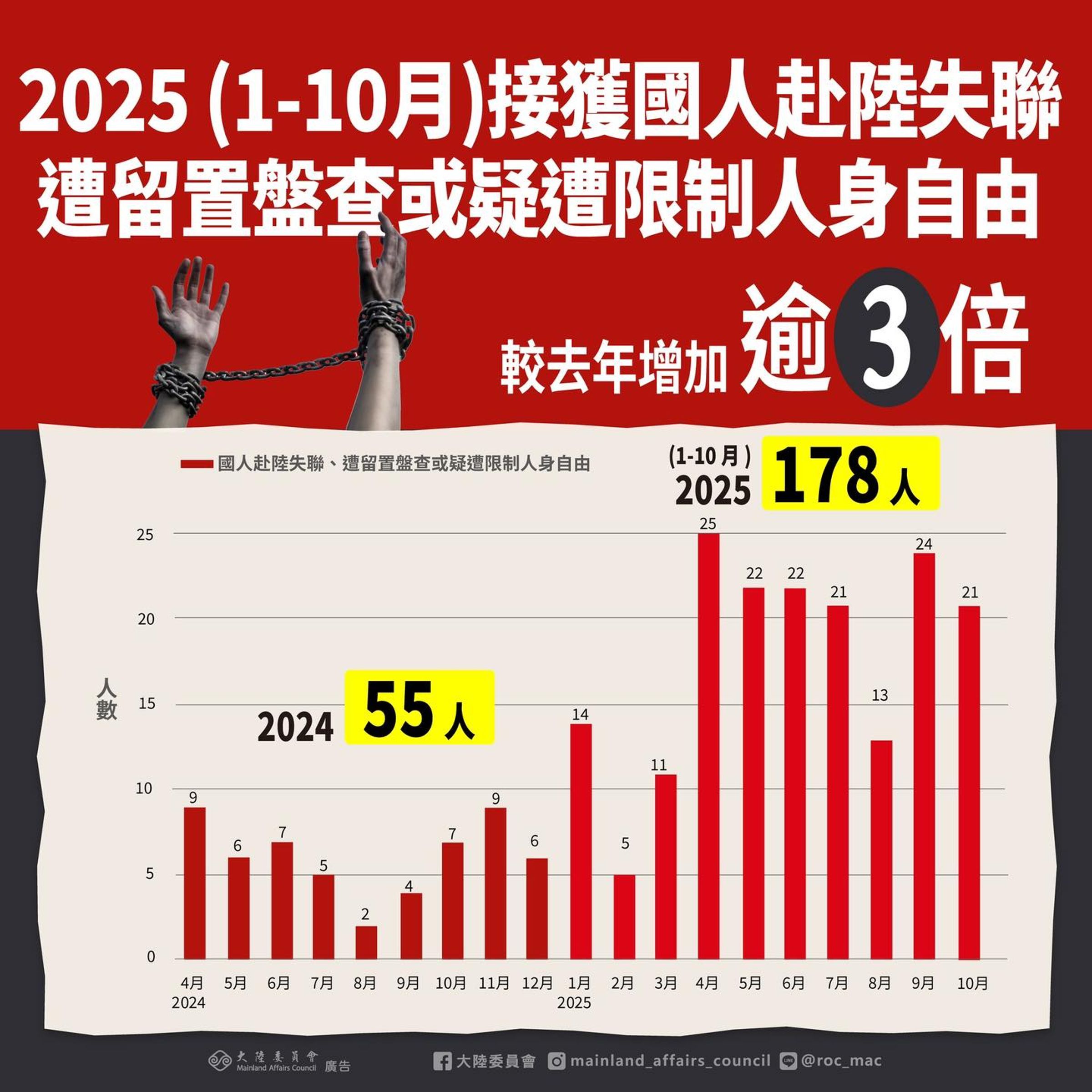陸委會公布最新統計數據,國人去年前往中國後失聯、遭不當留置盤查或疑遭限制人身自由統計有55人,然而今年1至10月統計的就有178人。(翻攝自臉書@大陸委員會)