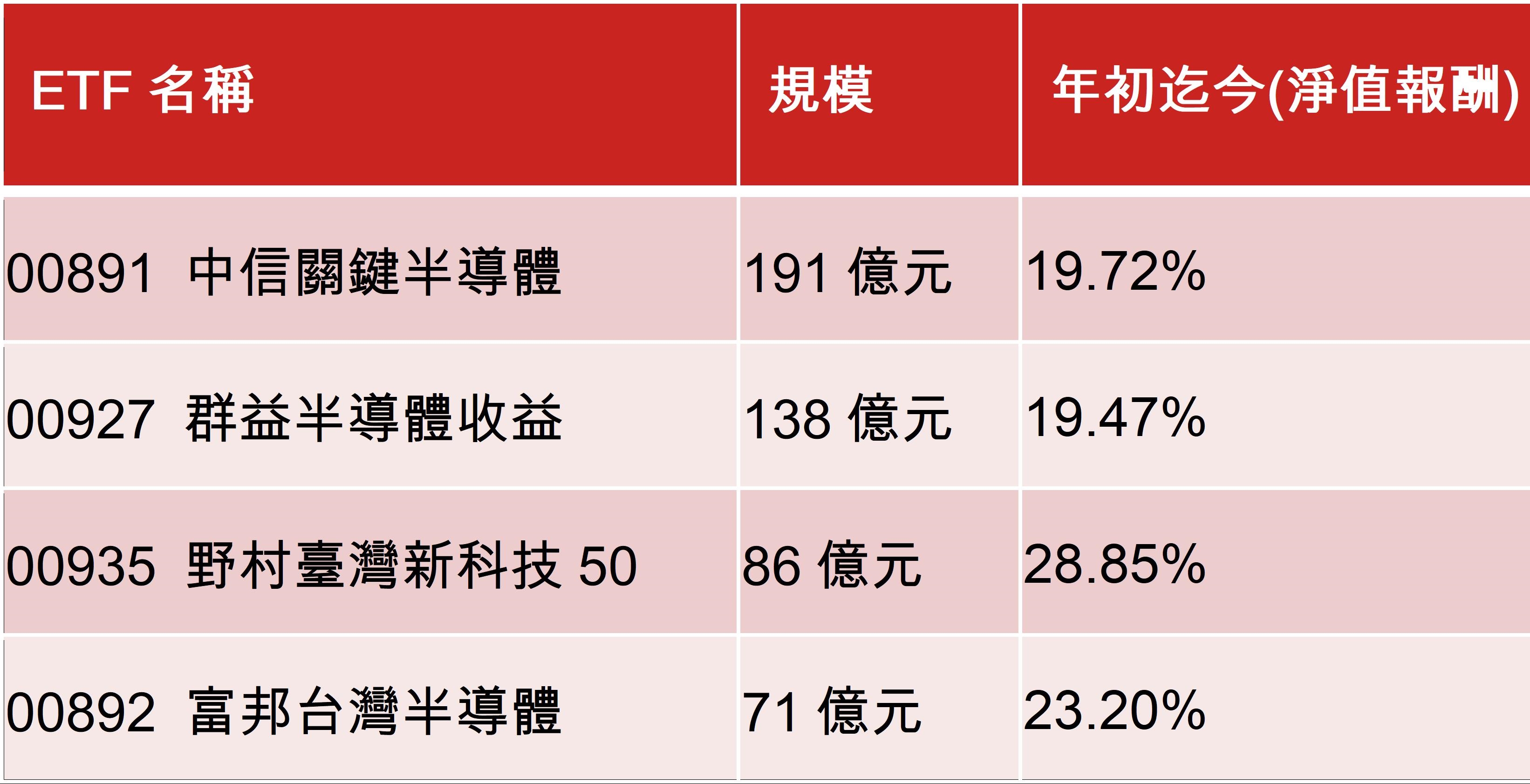 資料來源：Lipper，2024/8/30