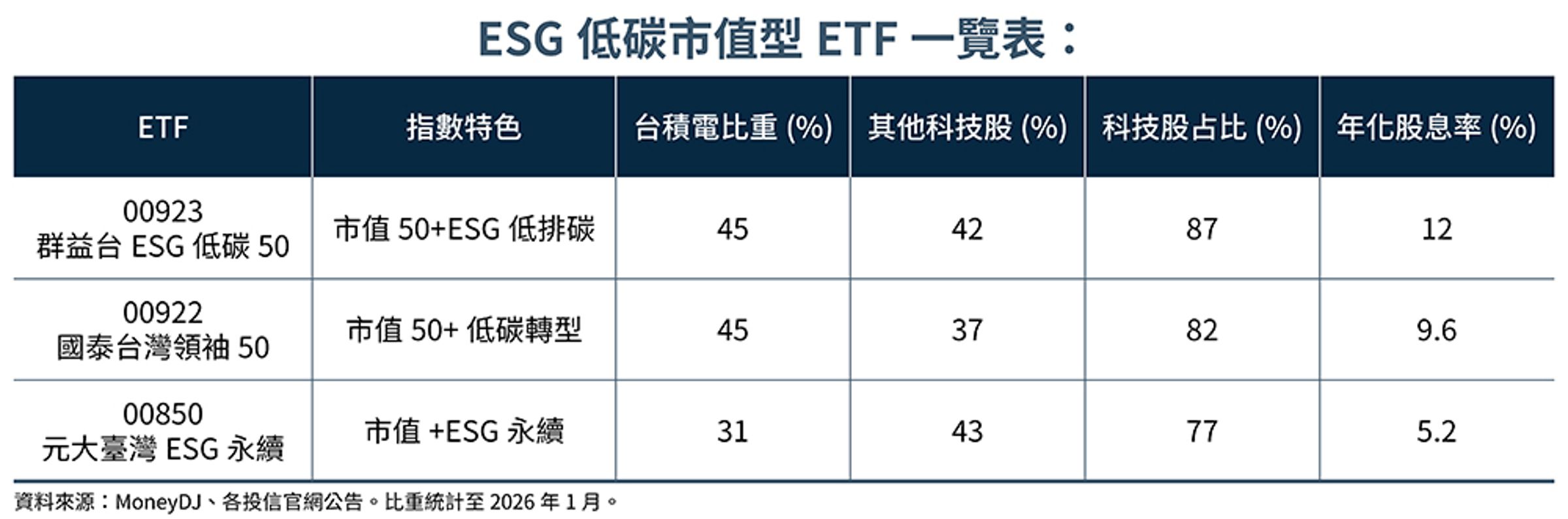 ESG低碳市值型ETF一覽表。(資料來源:MoneyDJ、各投信官網公告。比重統計至2026年1月。鏡週刊製表)