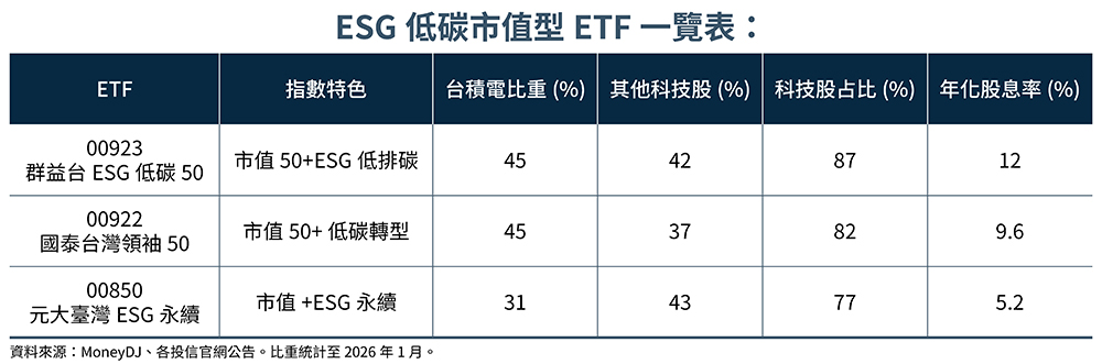 ESG低碳市值型ETF一覽表。(資料來源：MoneyDJ、各投信官網公告。比重統計至2026年1月。鏡週刊製表)       