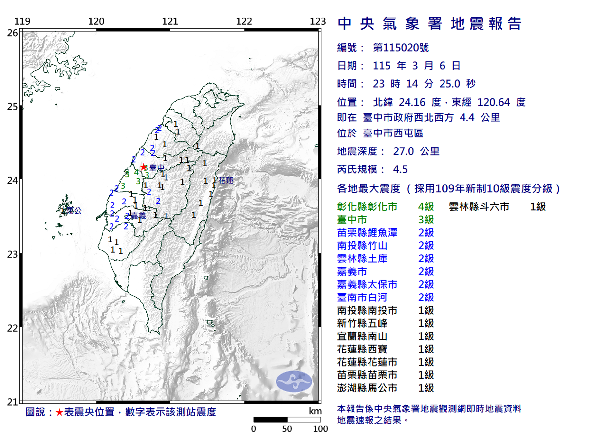 23時14分台中西屯區發生規模4.5的地震,地震深度為27公里,彰化最大震度為4級,台中3級,而苗栗、南投、雲林、嘉義與台南為2級。(中央氣象署提供)
