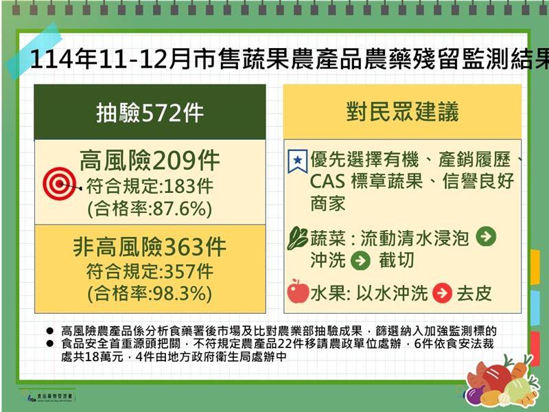 食藥署建議民眾可挑選具有機、產銷履歷及CAS優良農產品等標章農產品或信譽良好的商家。。(食藥署提供)