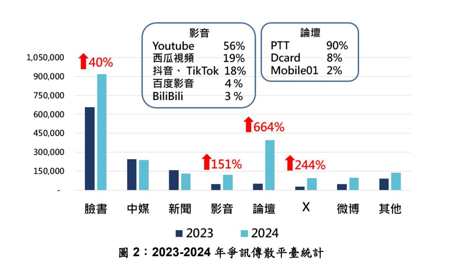 國安局公布最常出現統戰爭議訊息的8大類網路平台。（圖／國安局提供）