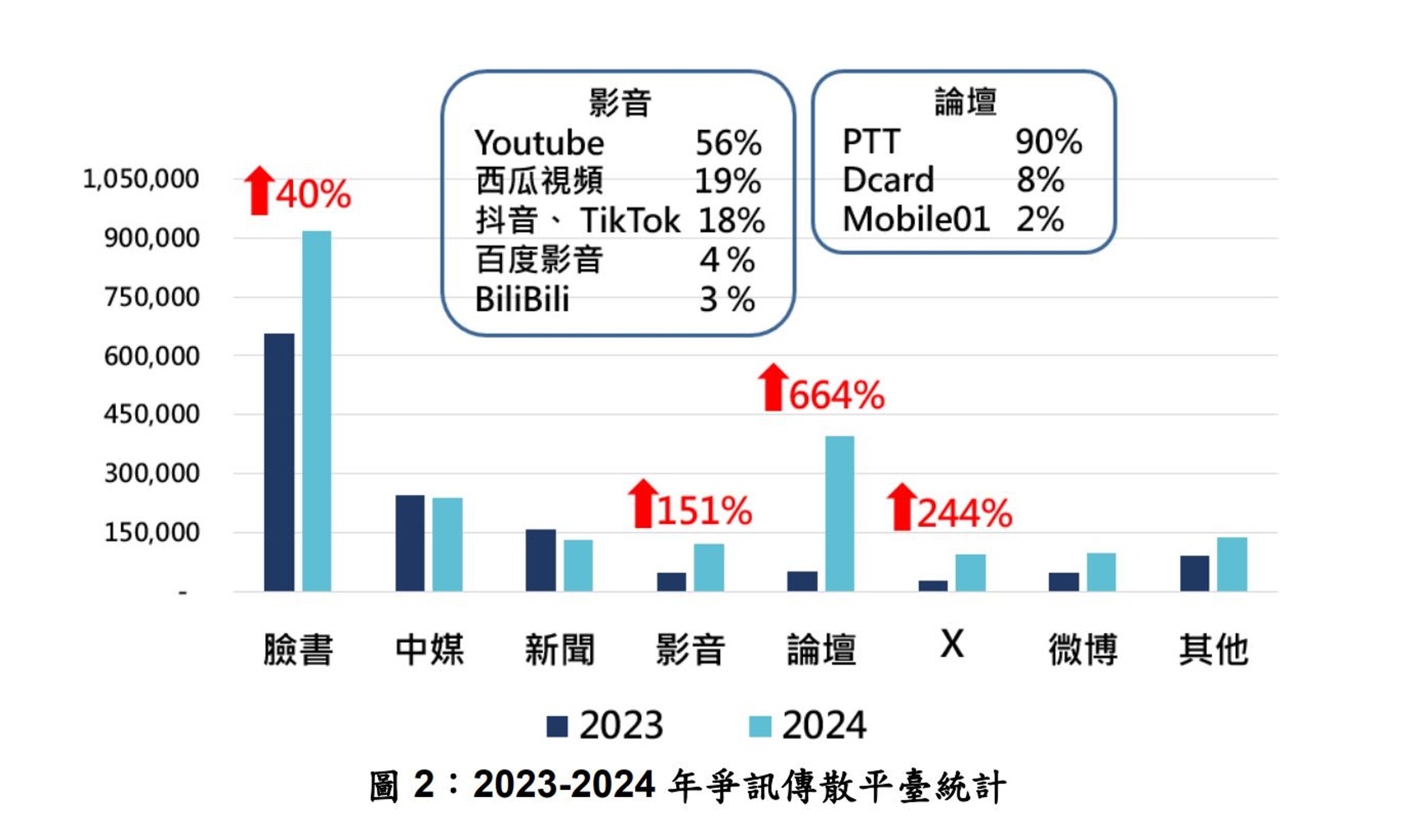 國安局公布最常出現統戰爭議訊息的8大類網路平台。（國安局提供）