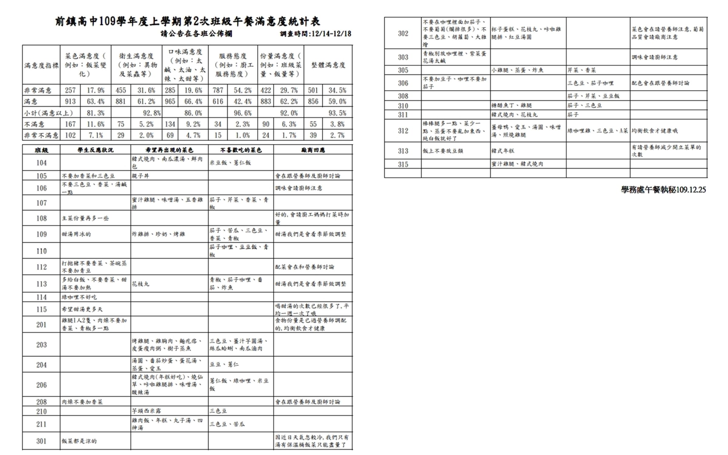 前鎮高中2020年的一份調查表顯示,有學生抗議「蒸蛋不要亂加東西」。(翻攝自前鎮高中官網)