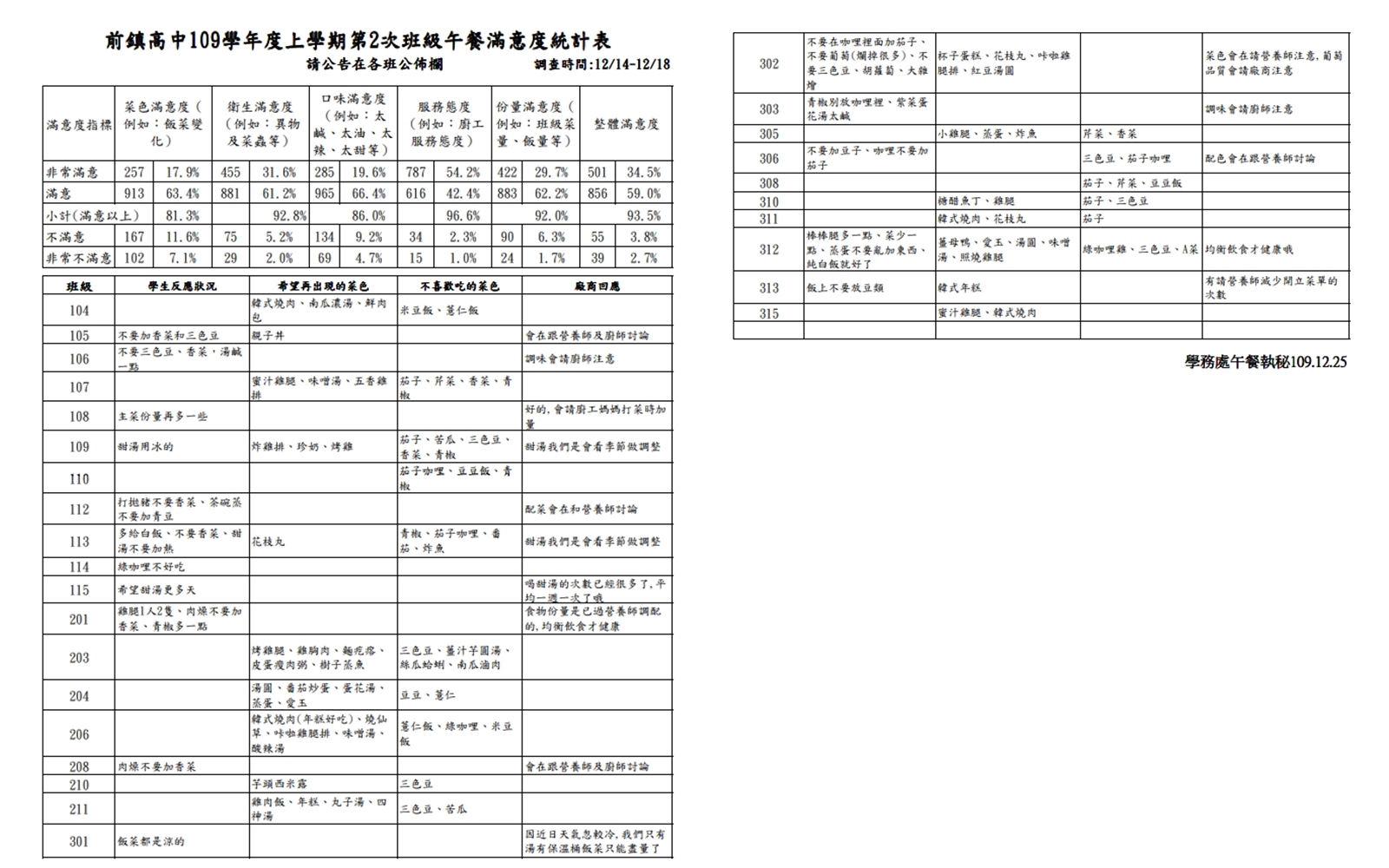 前鎮高中2020年的一份調查表顯示,有學生抗議「蒸蛋不要亂加東西」。(翻攝自前鎮高中官網)