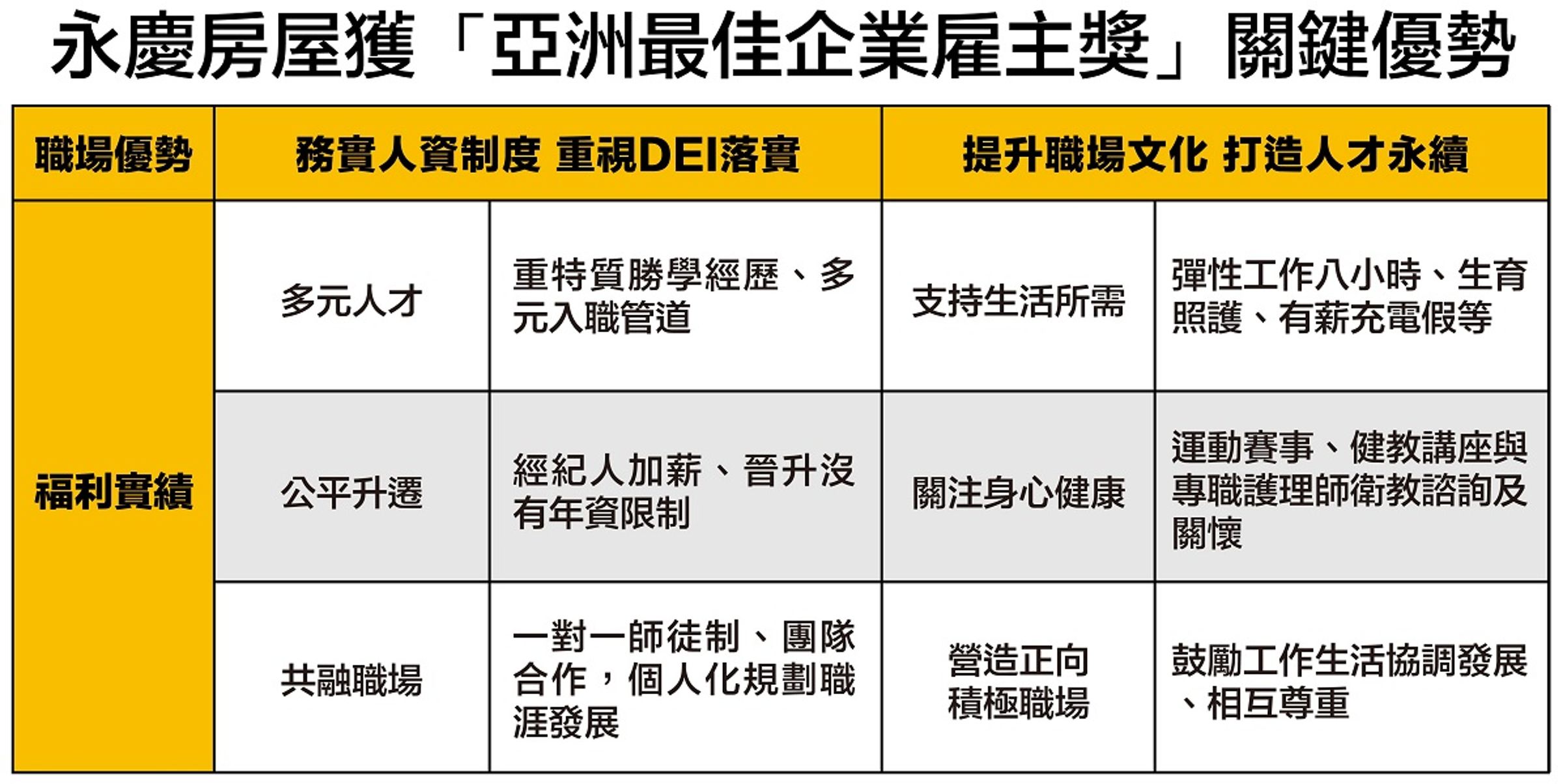 永慶房屋七連霸「亞洲最佳企業雇主獎」關鍵優勢,幸福職場獲國際肯定。