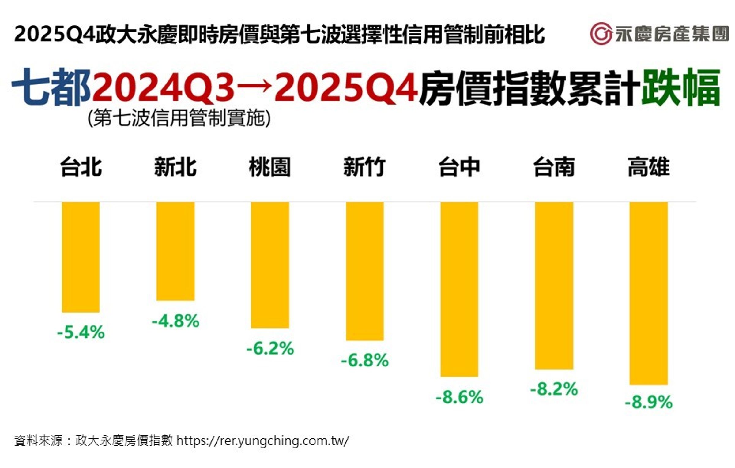 圖十/2025Q4政大永慶即時房價與第七波選擇性信用管制前相比。
