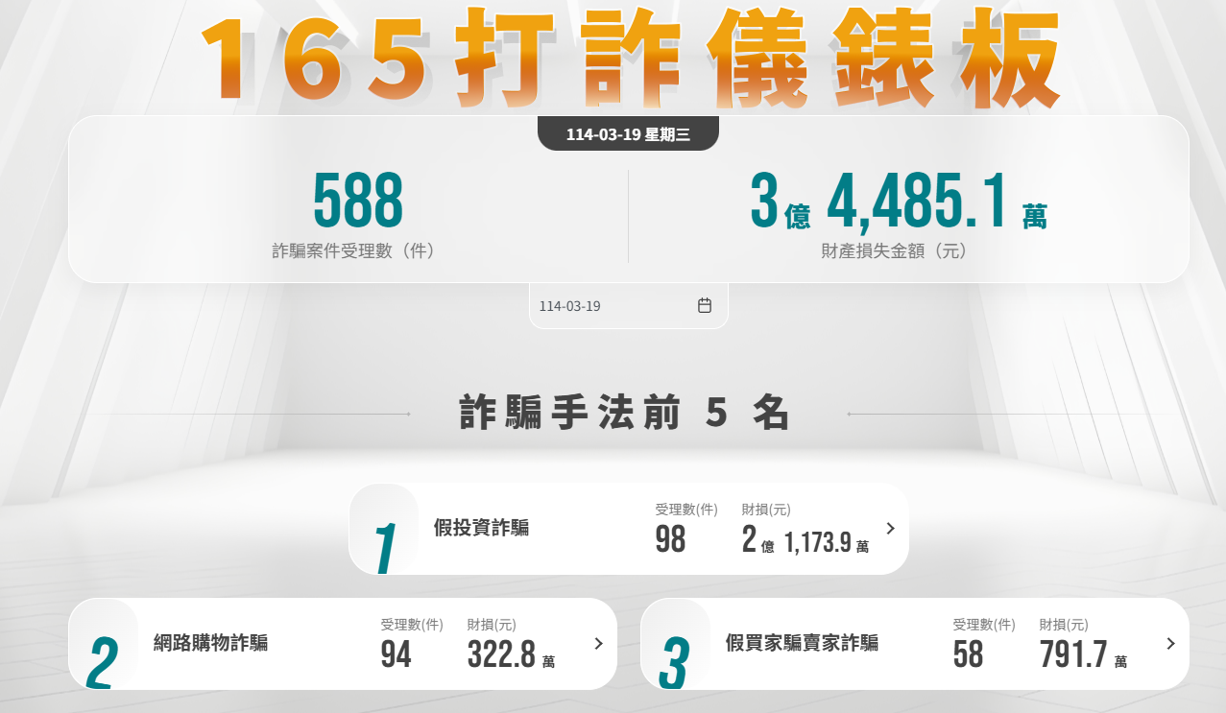 3月19日，單日因詐騙的財損金額就高達3億4,485.1萬元。（翻攝自官網）