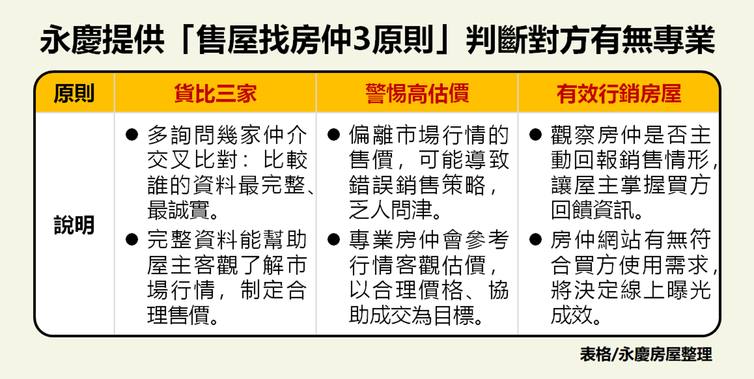 仲介百百種，如何辨別誰專業？永慶提供「售屋找房仲3原則」。