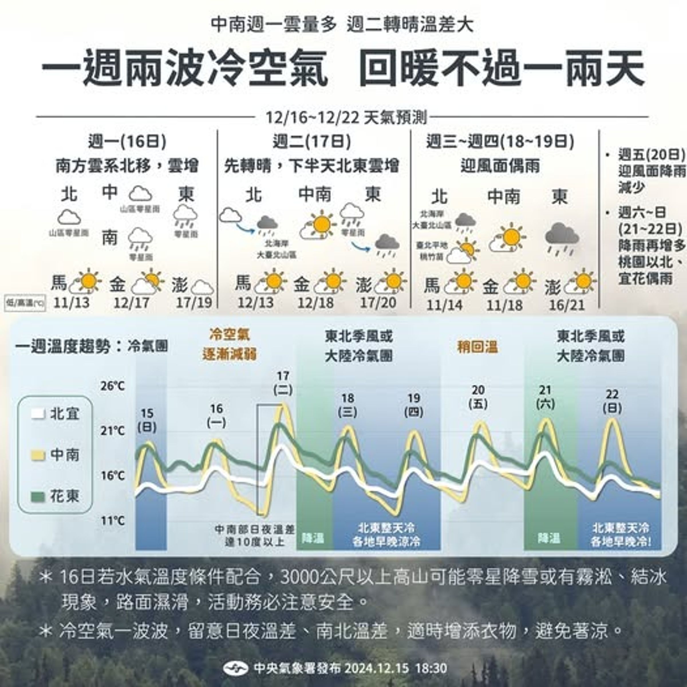 中央氣象署說明一週天氣狀況。（翻攝自臉書@報天氣 - 中央氣象署）