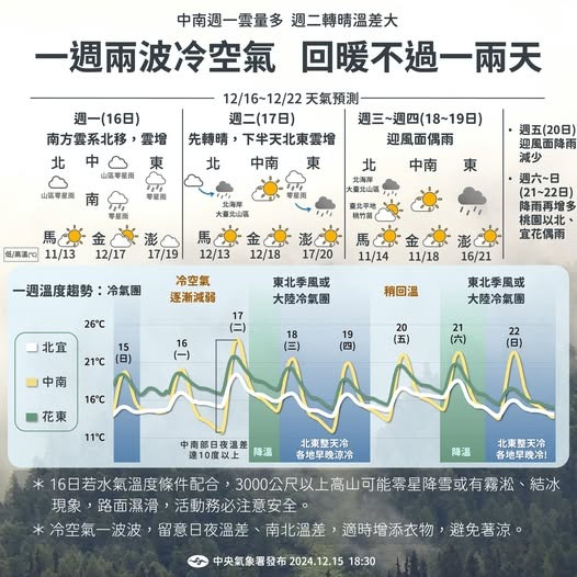 中央氣象署說明一週天氣狀況。（翻攝自臉書@報天氣 - 中央氣象署）