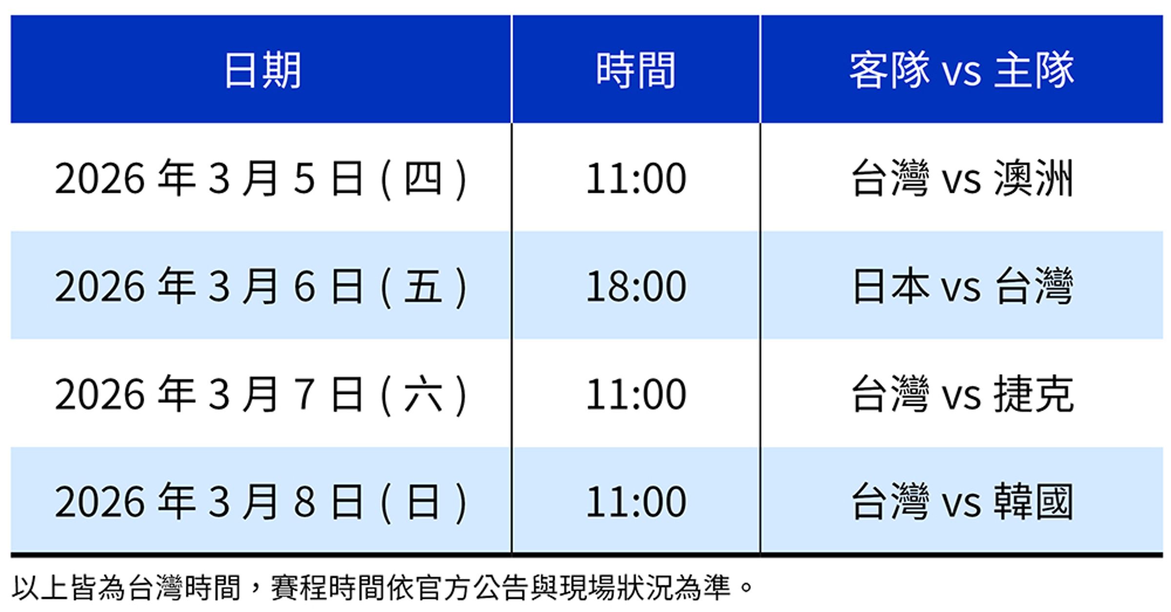 預賽分組在C組賽程，台灣將於3月5至3月8日在日本東京巨蛋，出戰日本、韓國、捷克、澳洲，爭取前進美國，晉級複賽資格。