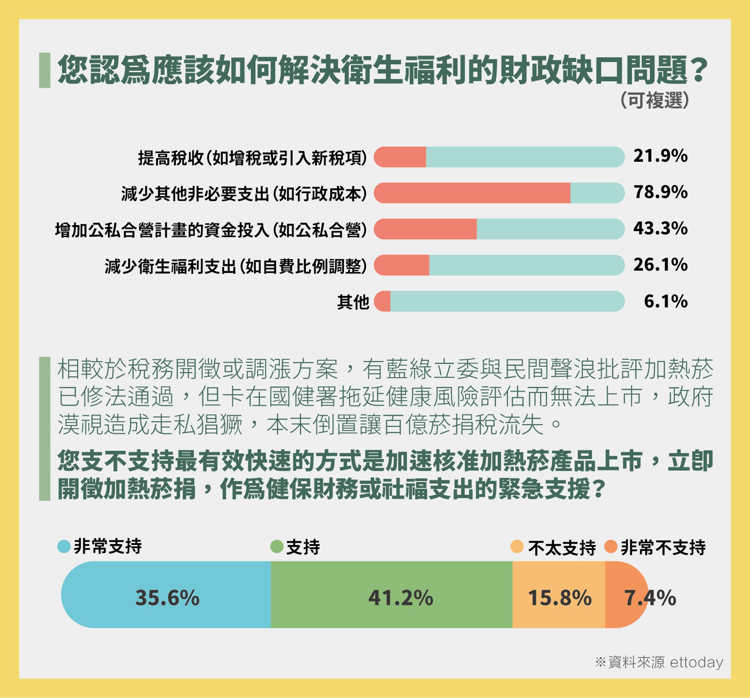 根據最新媒體民調顯示,有近八成民眾支持加熱菸上市增補百億稅捐。(翻攝《ETtoday 民調雲》)