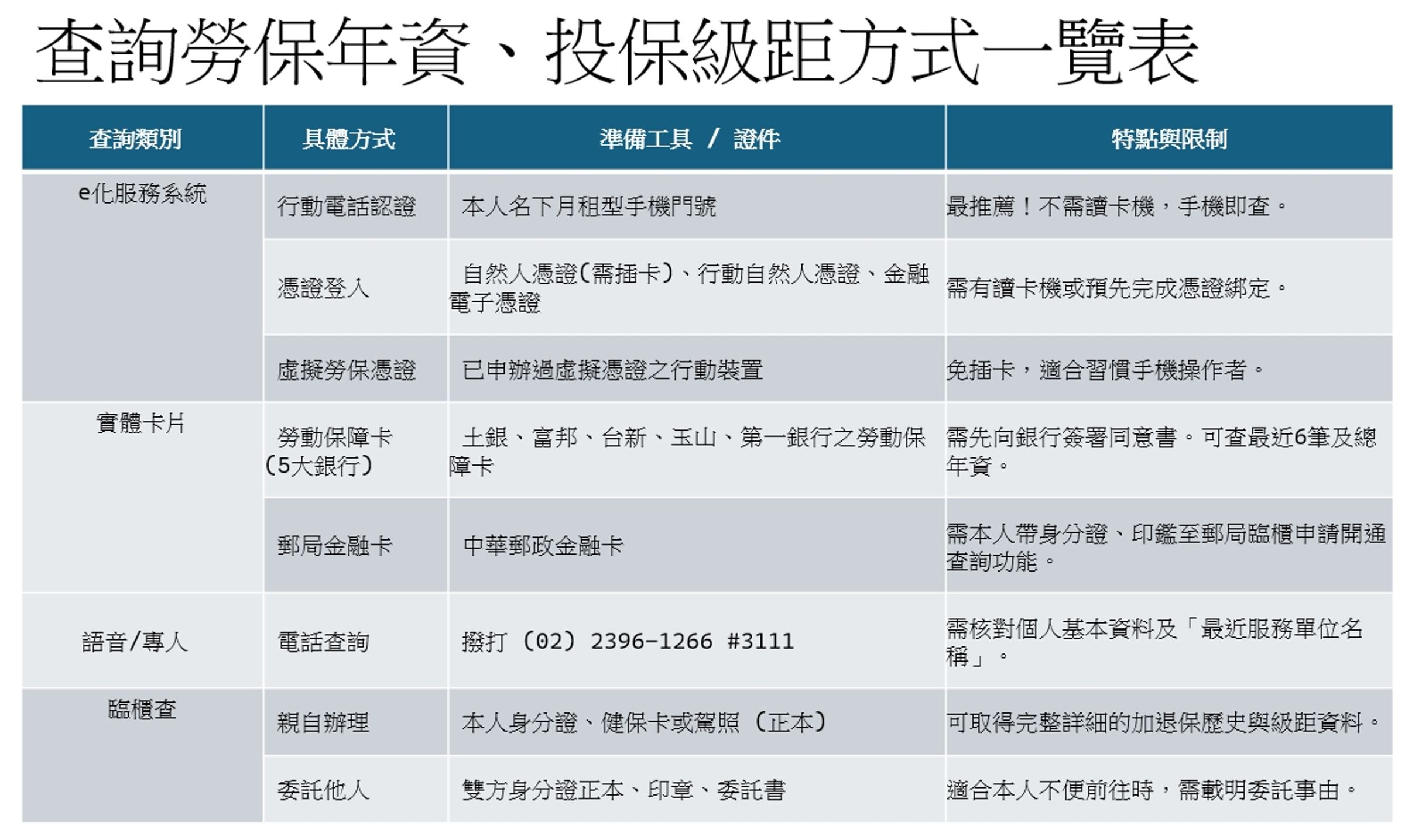 資料來源:勞保局