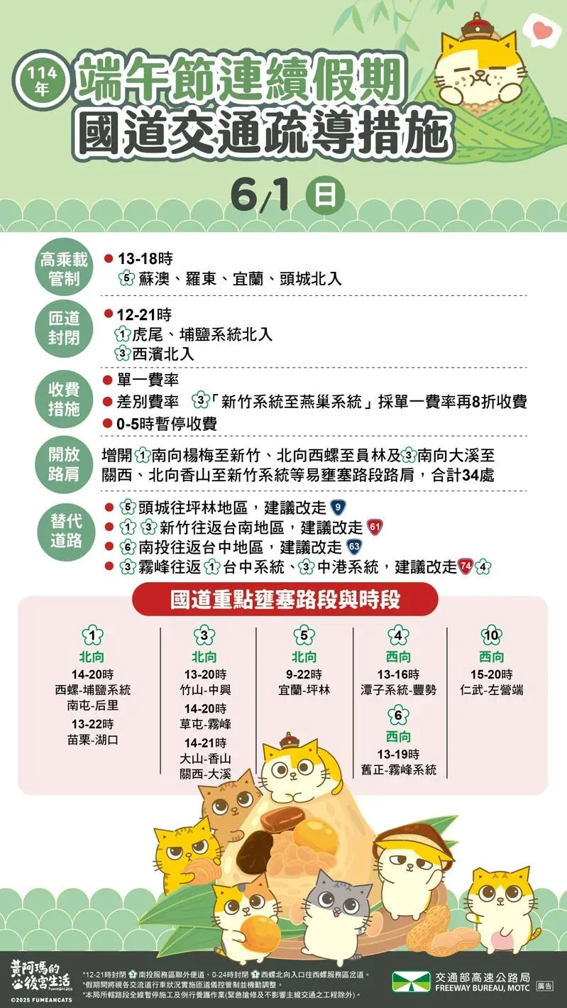 端午連假收假日,高公局預判11處重點壅塞路段。(高公局提供)
