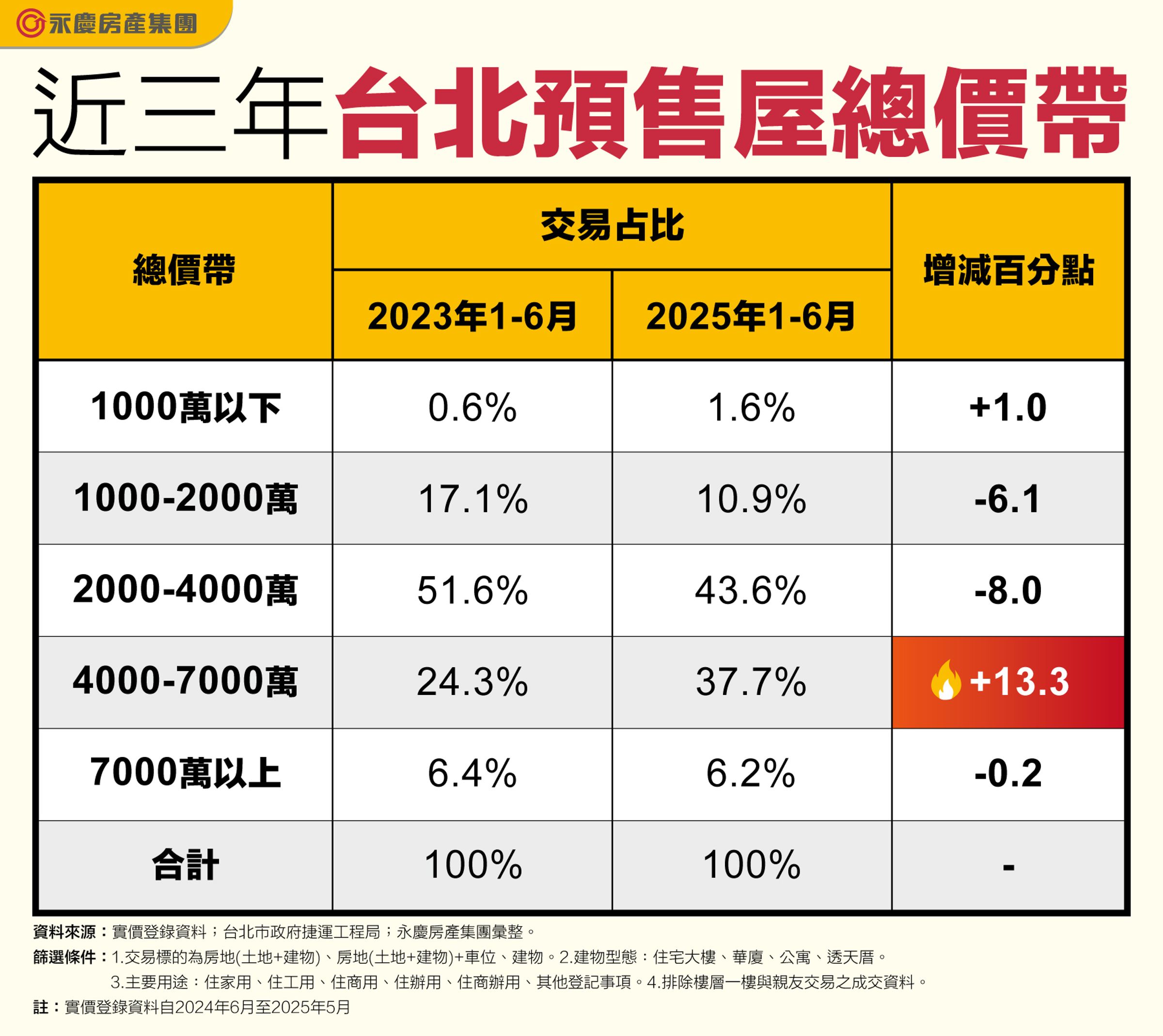 近三年台北預售屋總價帶(永慶房產集團提供)