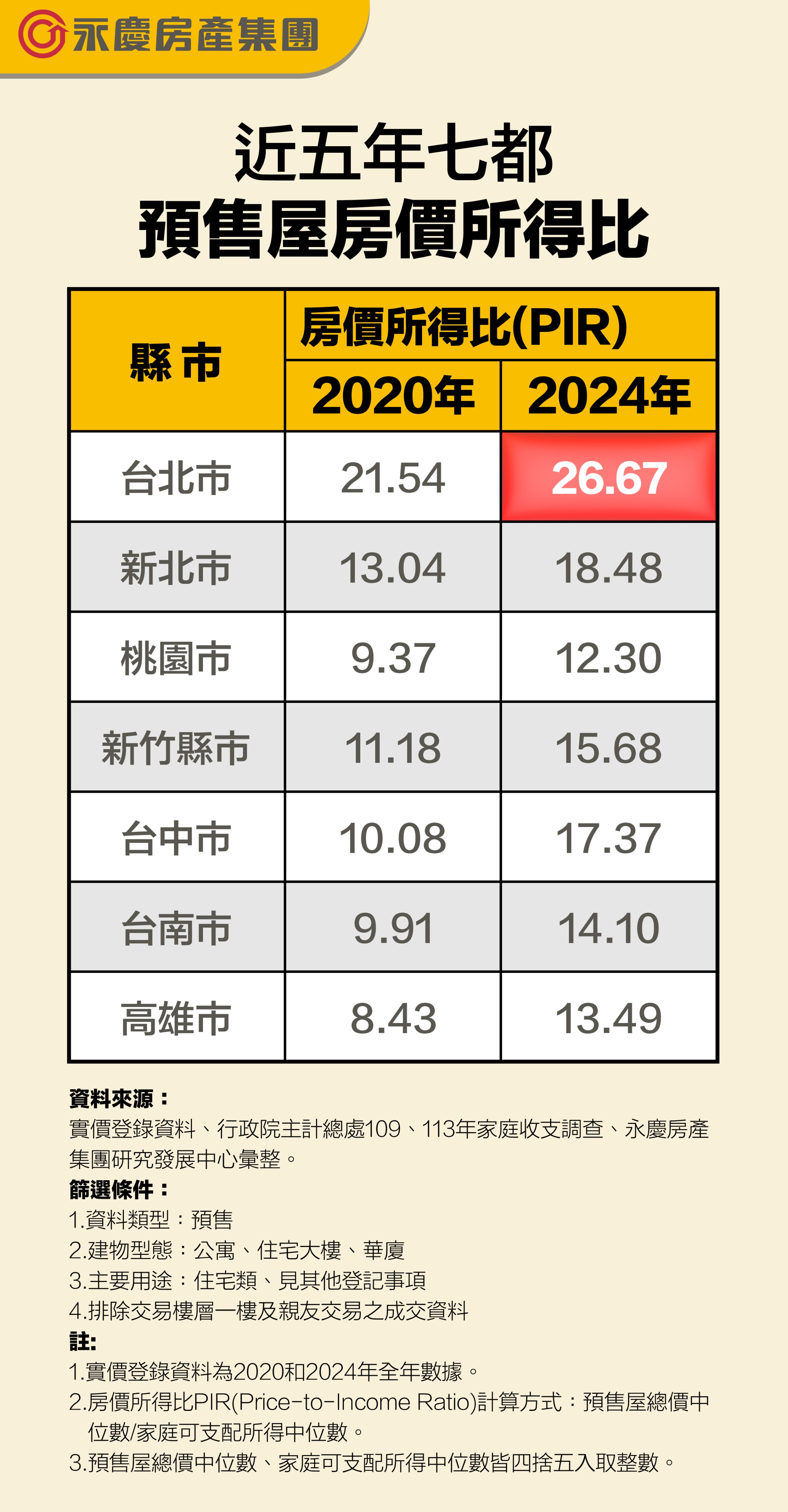表二,近五年七都預售屋房價所得比。