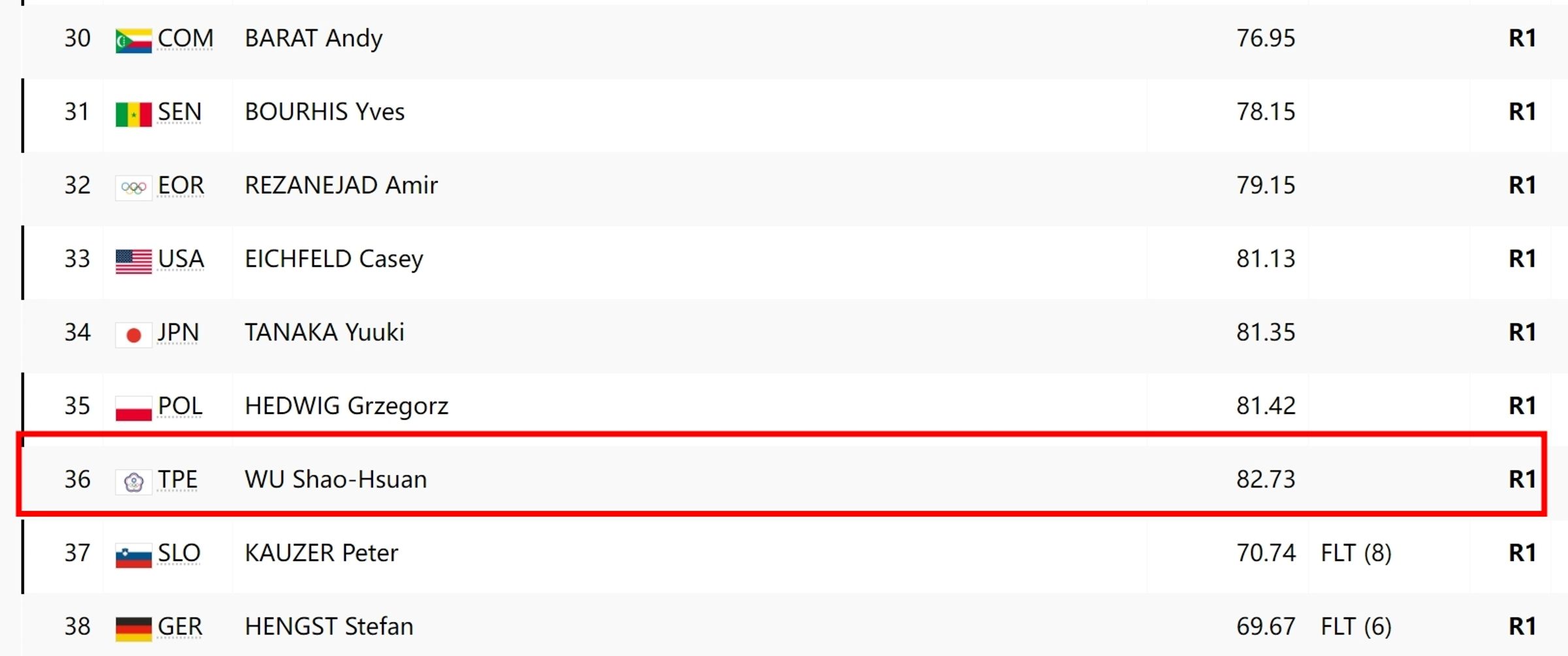 吳少璿在男子極限激流中划出82.73秒的成績，排名36。（翻攝自奧運官網）