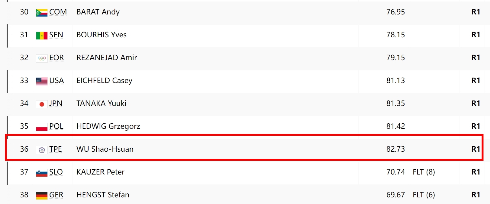 吳少璿在男子極限激流中划出82.73秒的成績，排名36。（翻攝自奧運官網）