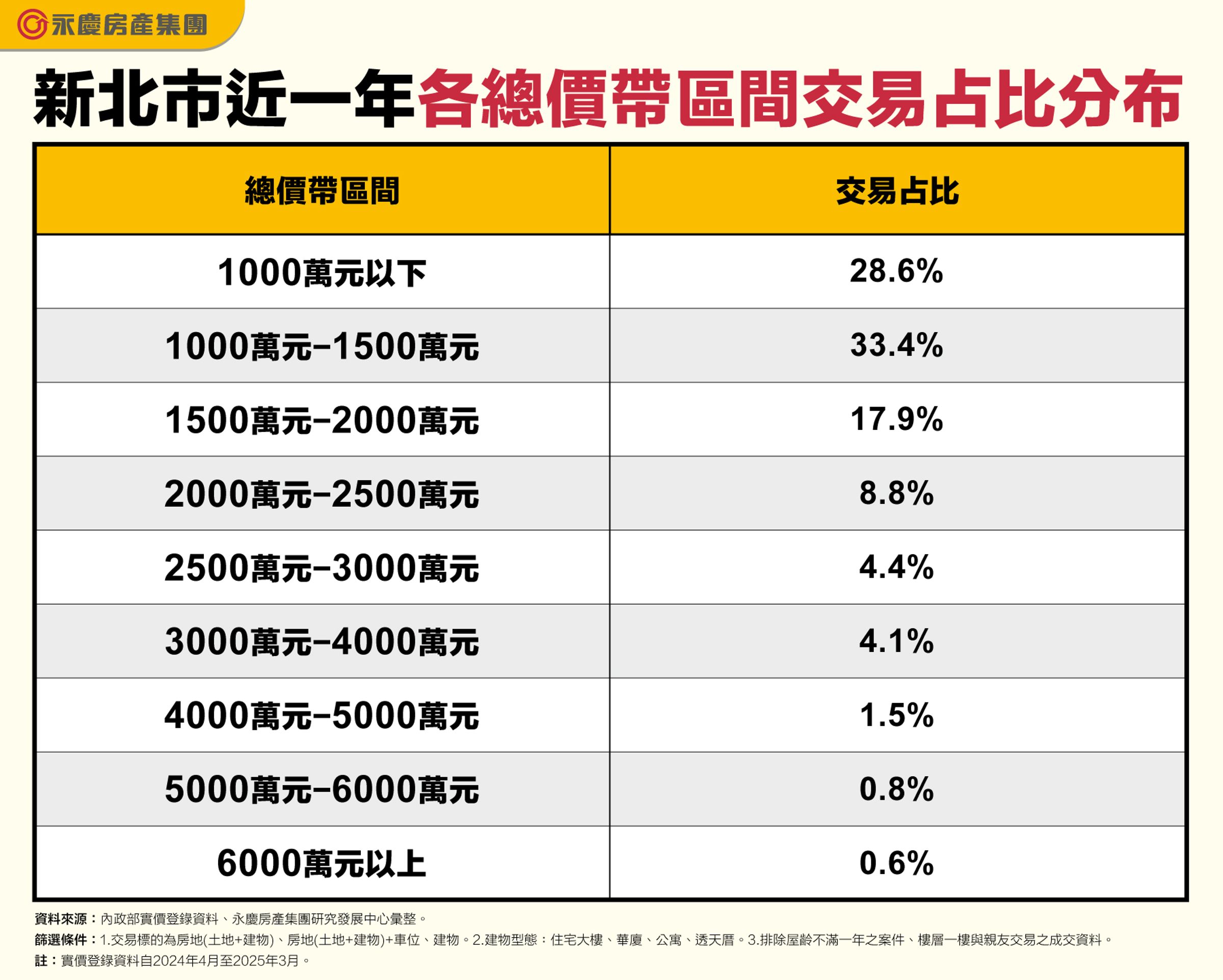 新北市近一年各總價帶區間交易占比分布。(永慶房產集團提供)