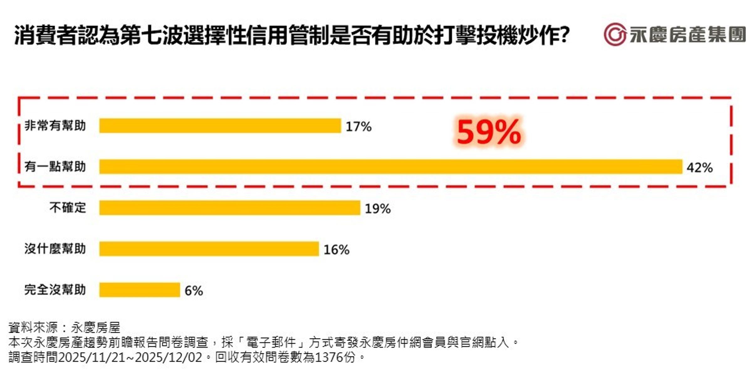 圖三/消費者認為第七波選擇性信用管制是否有助於打擊投機炒作?