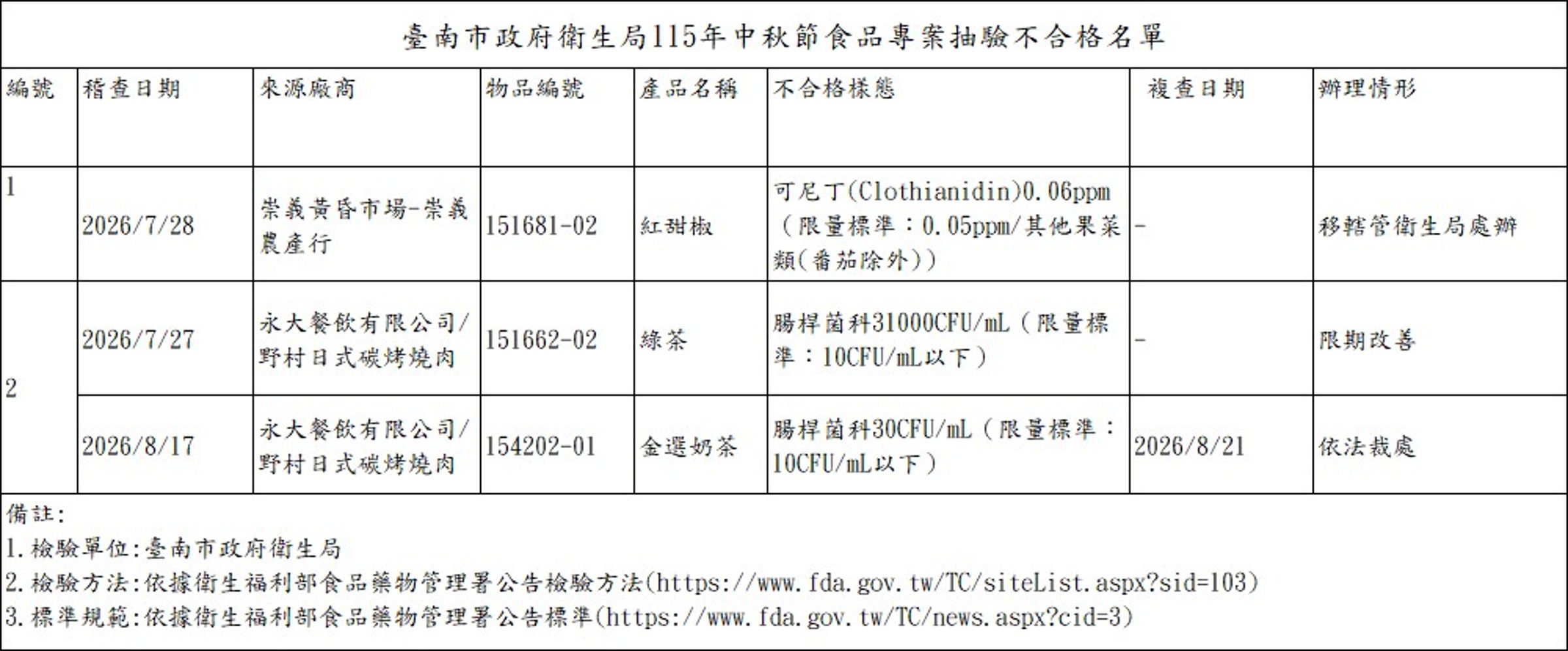 台南市衛生局公布中秋應景食品抽驗結果，64件中有2件不合格，包括紅甜椒農藥殘留超標及飲品腸桿菌科不符規定。（台南市衛生局提供）