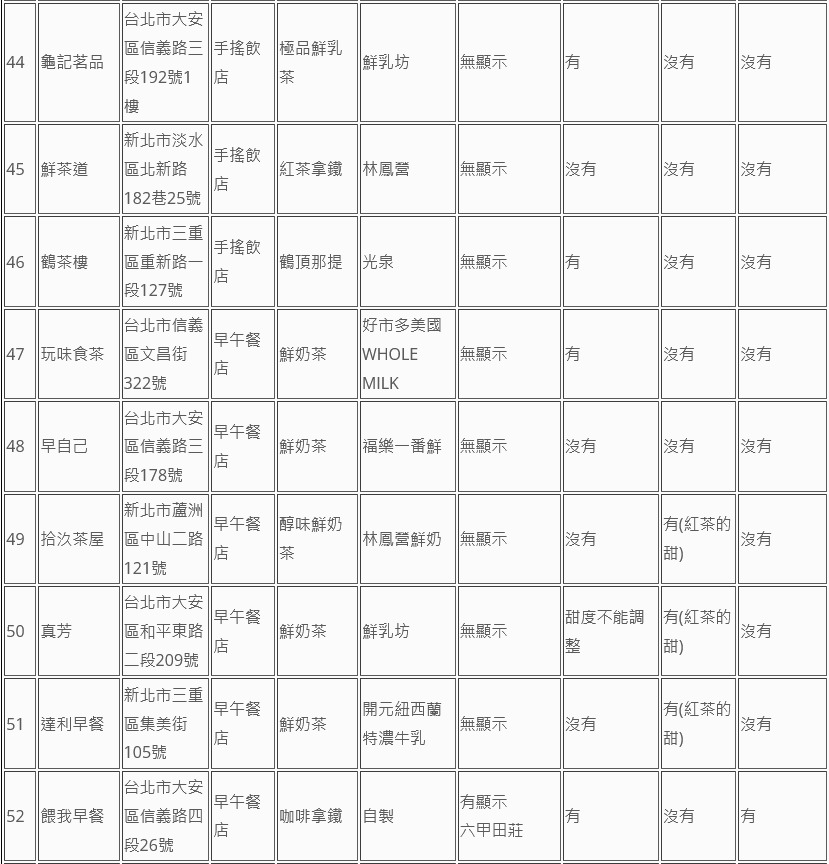 消基會公布74家業者鮮奶茶類飲品標示調查。（消基會提供）