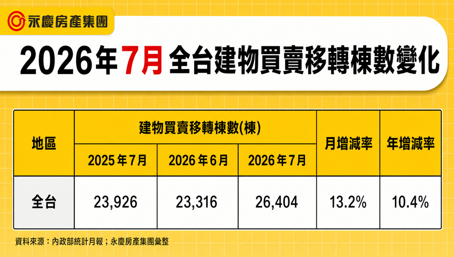 2026年7月全台建物買賣移轉棟數變化。