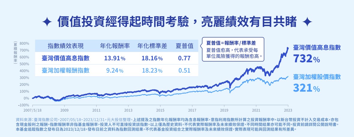 資料來源：臺灣指數公司，2007/5/18～2023/12/31
