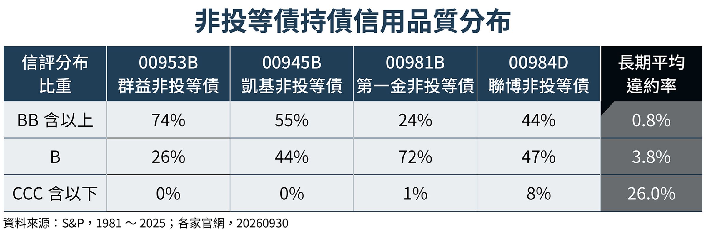 各檔非投等債ETF持債信評分布,00953B、00945B、00981B與00984D的BB級(含)以上債券占比分別為74%、55%、24%及44%。(鏡週刊製圖)