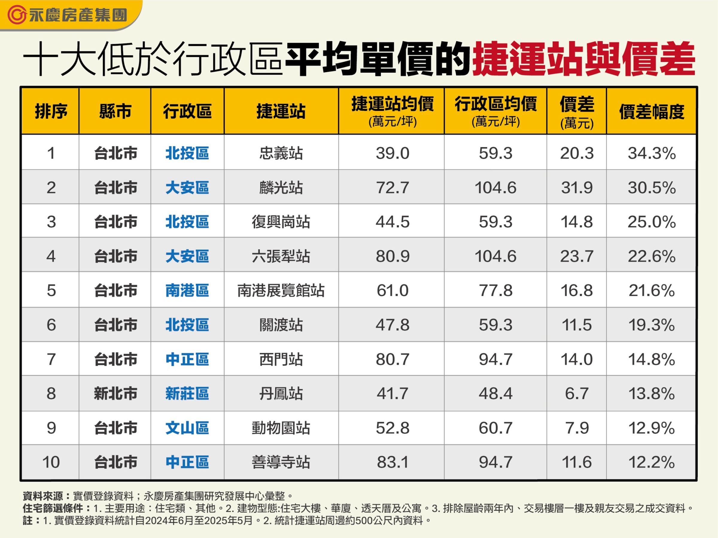 圖表為「十大低於行政區平均單價的捷運站與價差」。