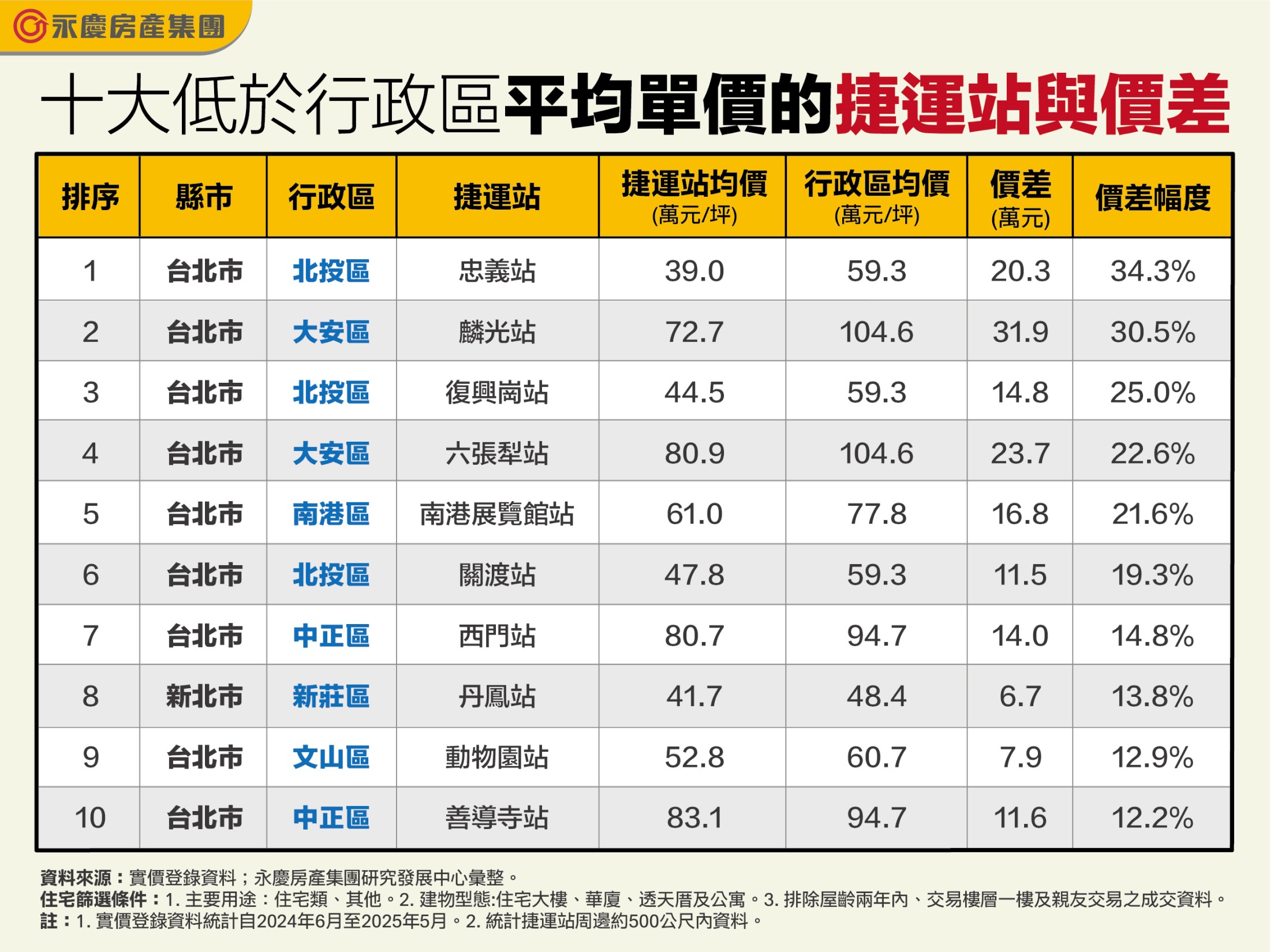圖表為「十大低於行政區平均單價的捷運站與價差」。
