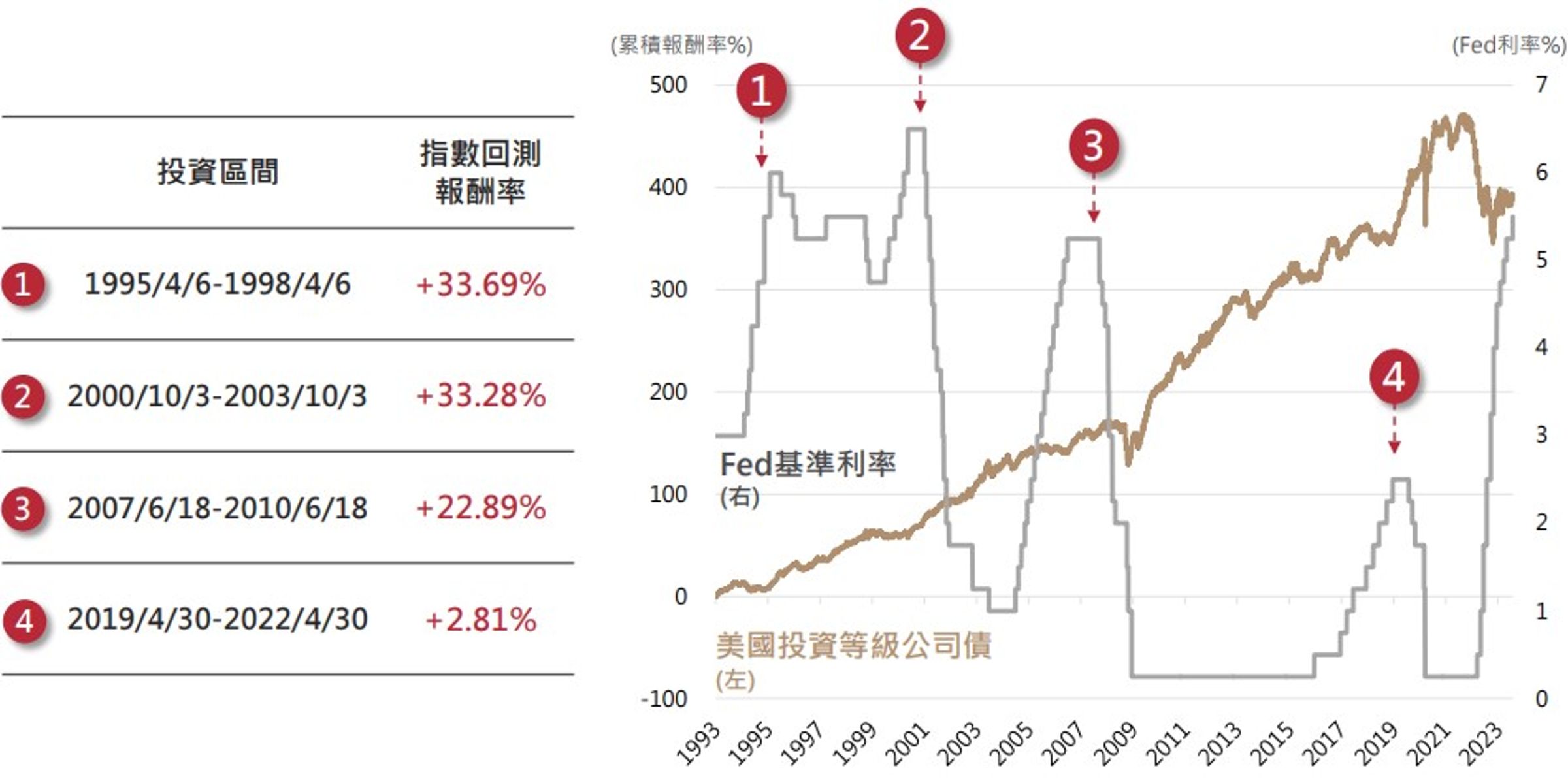 投資等級債在降息期間創造最佳報酬