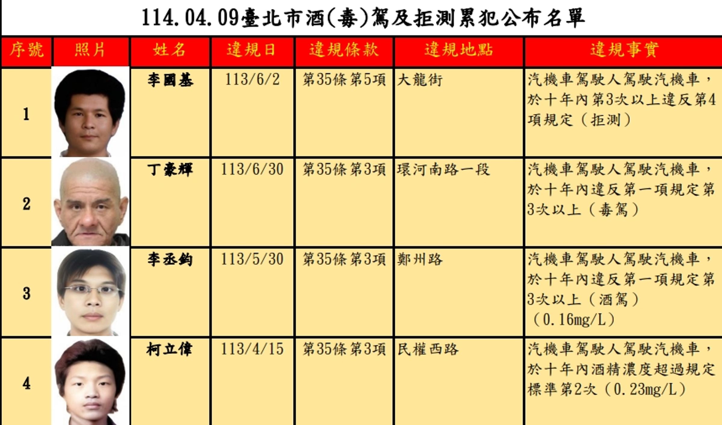 李國基酒駕拒測累犯4次,處罰鍰72萬元,因罰鍰未繳納已移送強制執行。(北市裁決所提供)
