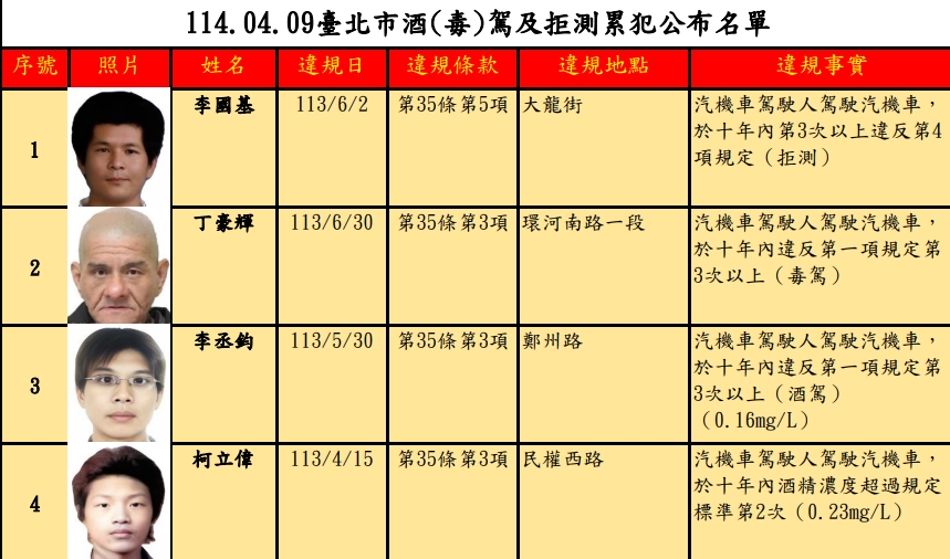 李國基酒駕拒測累犯4次，處罰鍰72萬元，因罰鍰未繳納已移送強制執行。（北市裁決所提供）
