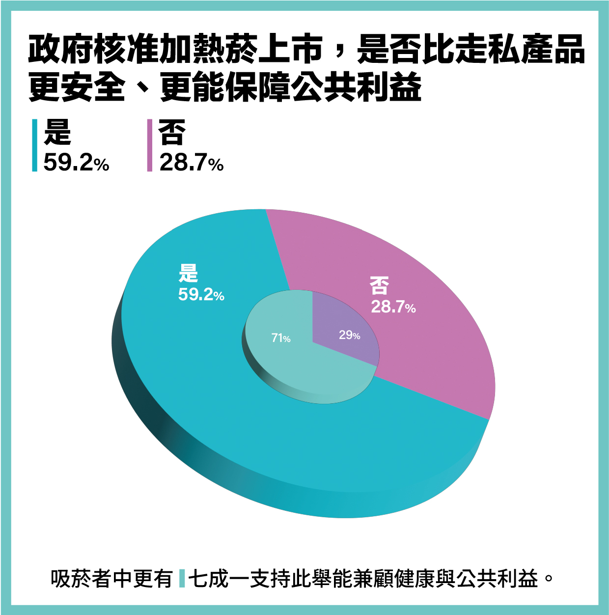 有62.9%民眾支持政府開放加熱菸上市，僅27.9%反對，另有9.2%未表態。若聚焦吸菸族群，贊成比例更高達74.1%，反對僅18.9%。（翻攝《ETtoday民調雲》）