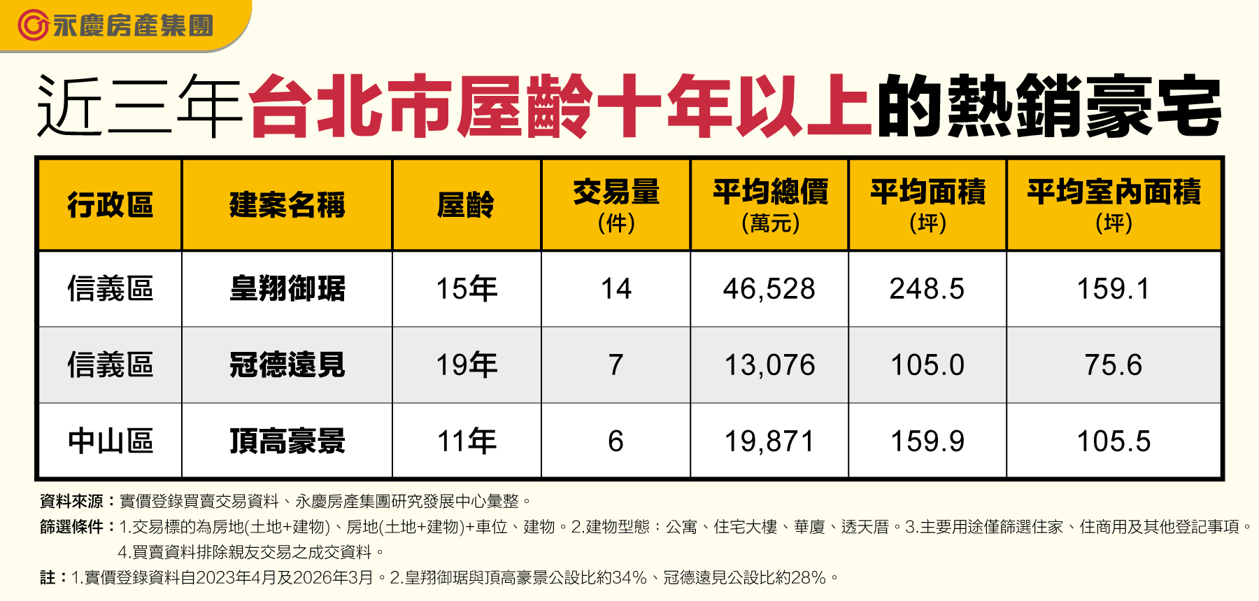 近三年台北市屋齡十年以上的熱銷豪宅。(永慶房產集團製表)