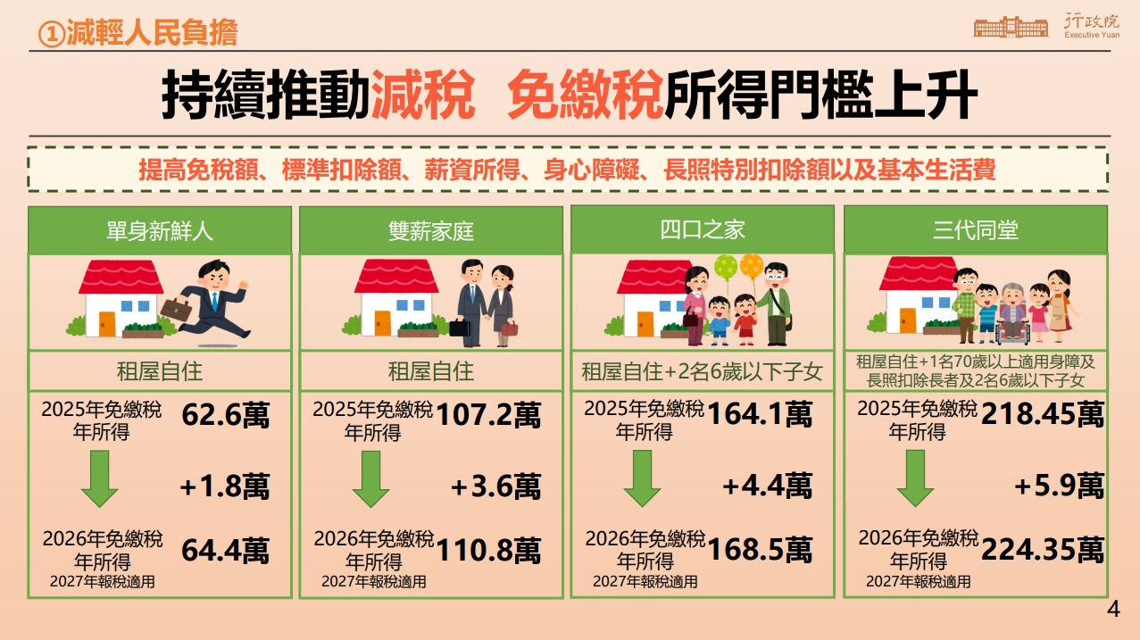 綜所稅免稅額、扣除額再提升（2027報稅適用）。（行政院提供）