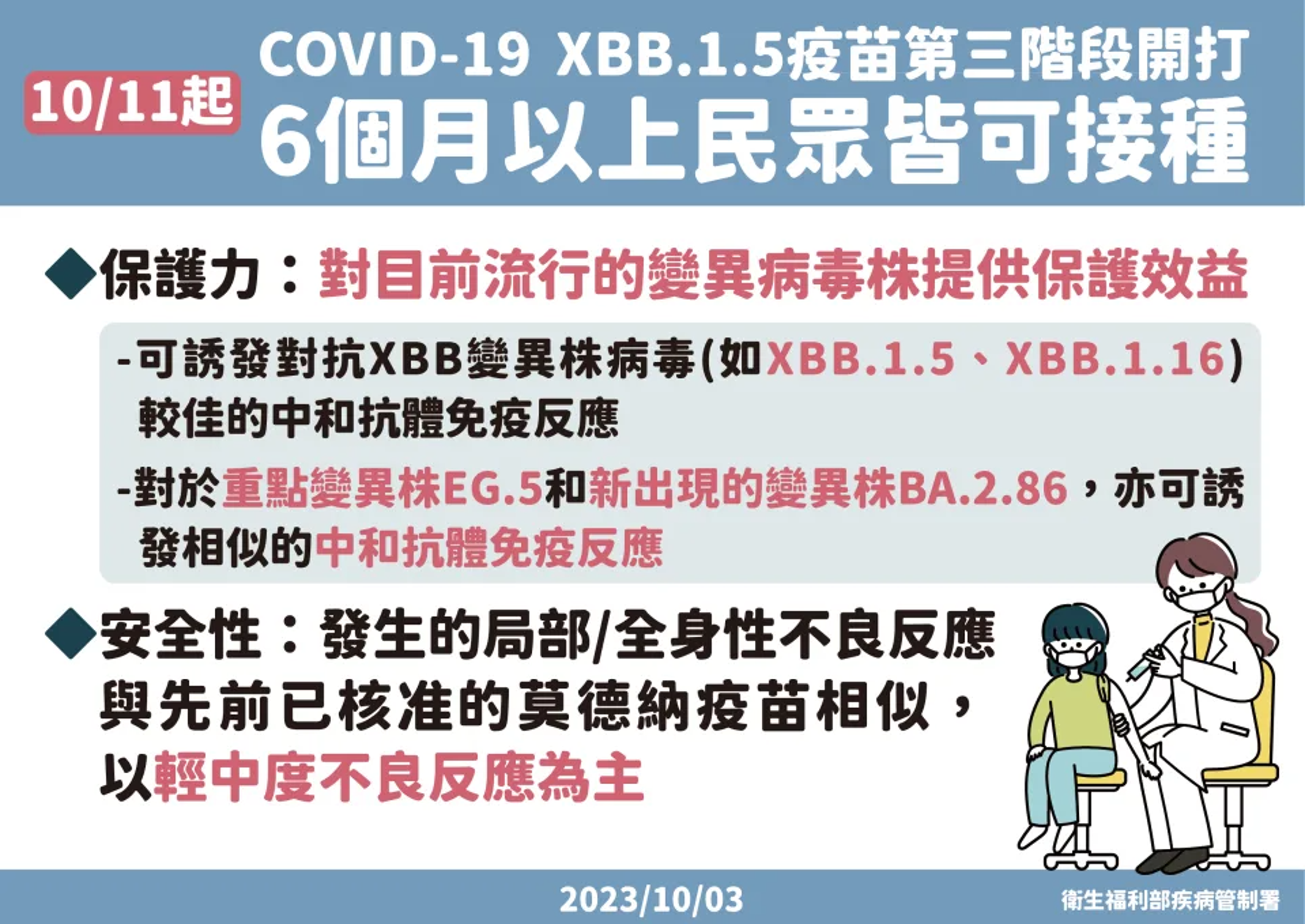疾管署預估12月恐迎來新冠疫情新高峰,呼籲民眾盡速接種能預防新型病毒株的疫苗。(疾管署提供)