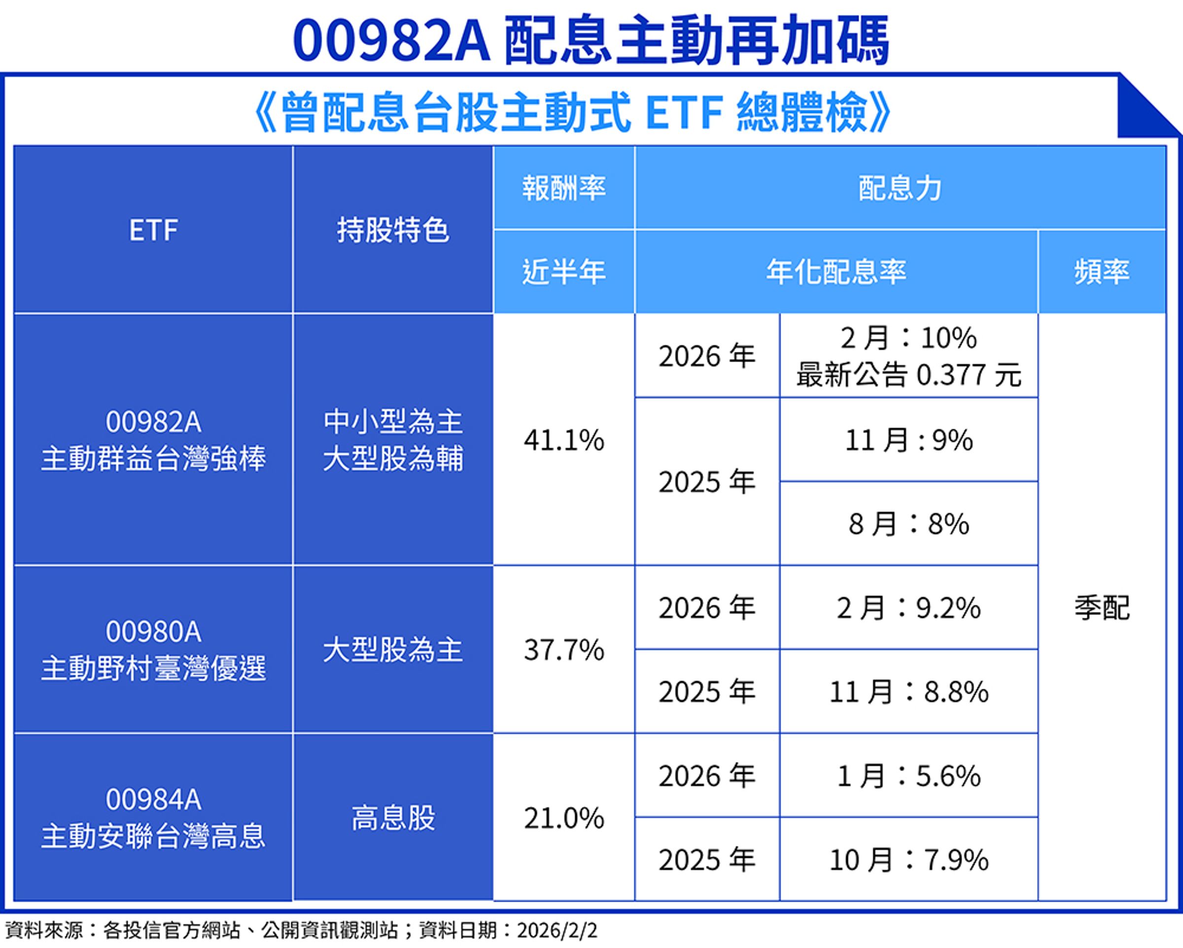根據台股主動式ETF績效總體檢顯示,00982A近半年報酬率達41.1%位居同類型之冠,其年化配息率亦隨資產增值呈現逐季階梯式成長趨勢。(資料來源:各投信官方網站、公開資訊觀測站;鏡週刊製表)
