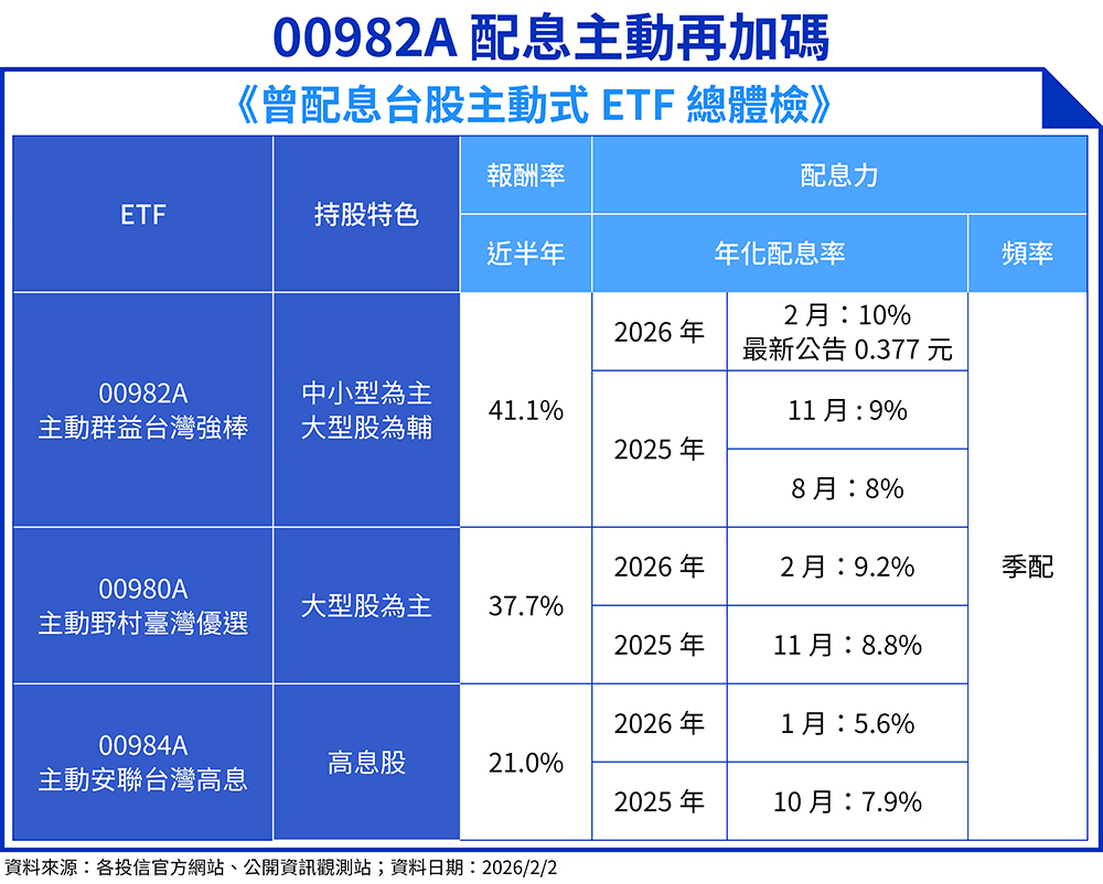 根據台股主動式ETF績效總體檢顯示，00982A近半年報酬率達41.1%位居同類型之冠，其年化配息率亦隨資產增值呈現逐季階梯式成長趨勢。（資料來源：各投信官方網站、公開資訊觀測站；鏡週刊製表）