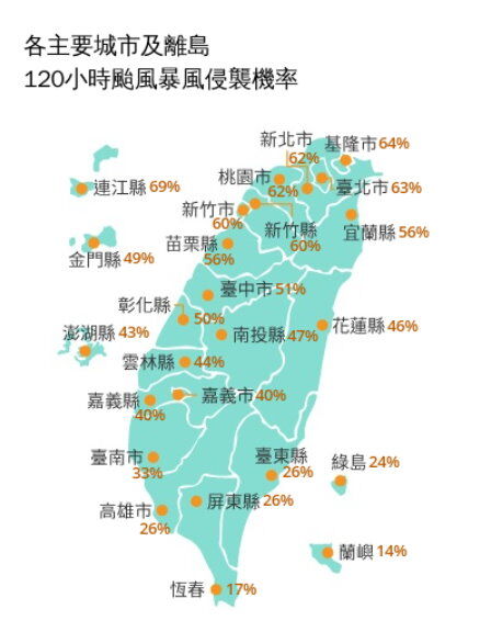 最新「120小時颱風暴風侵襲機率」顯示，連江縣高達69%居冠，基隆市64%、台北市63%、新北市與桃園市62%、新竹縣市60%。（翻攝自中央氣象署官網）