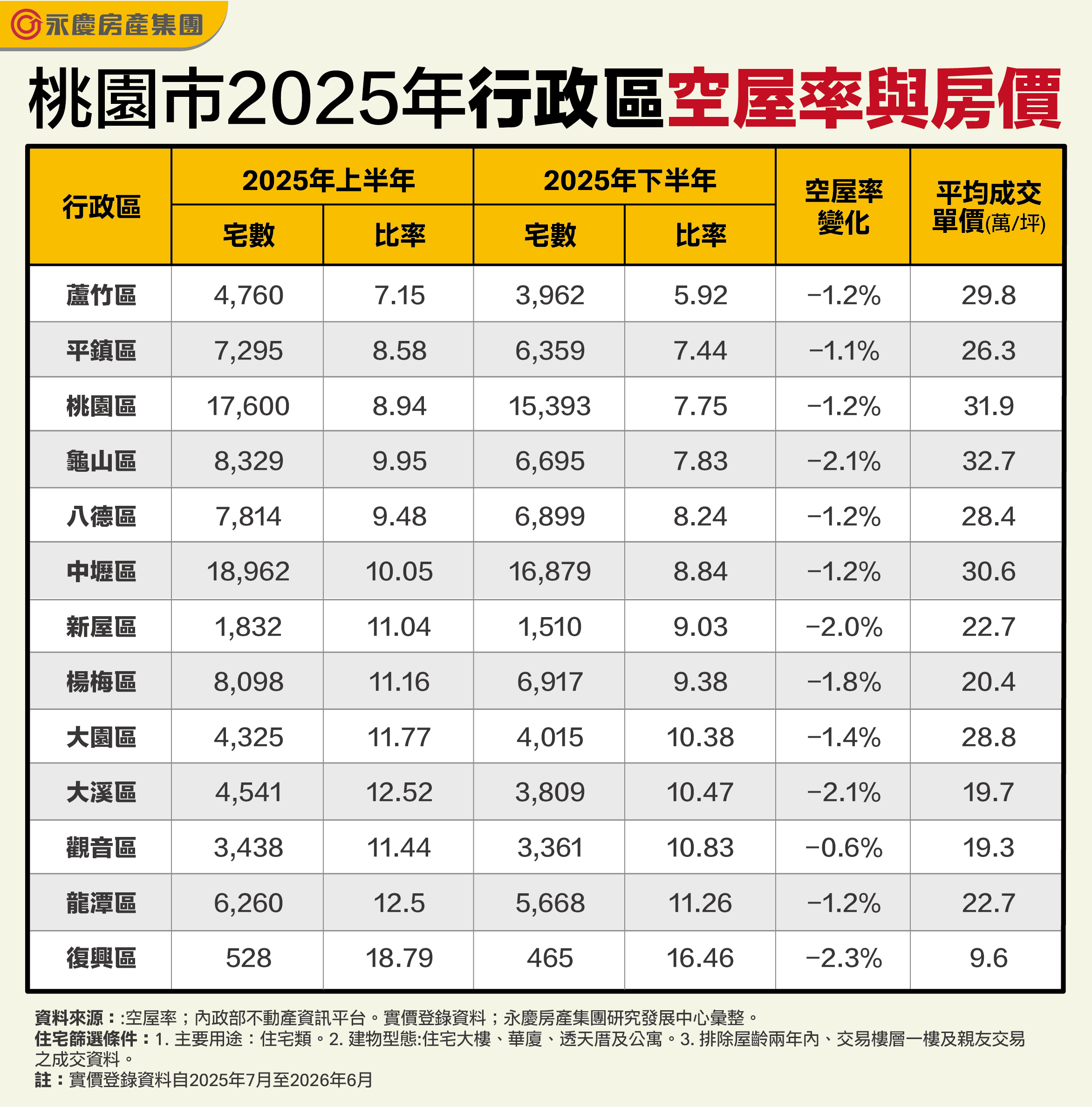 桃園市2025年行政區空屋率與房價。(永慶房產集團製表)