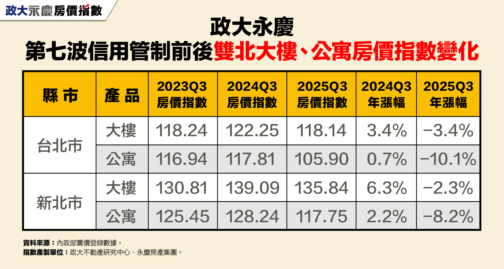 表二_第七波信用管制前後政大永慶雙北大樓、公寓房價指數變化。