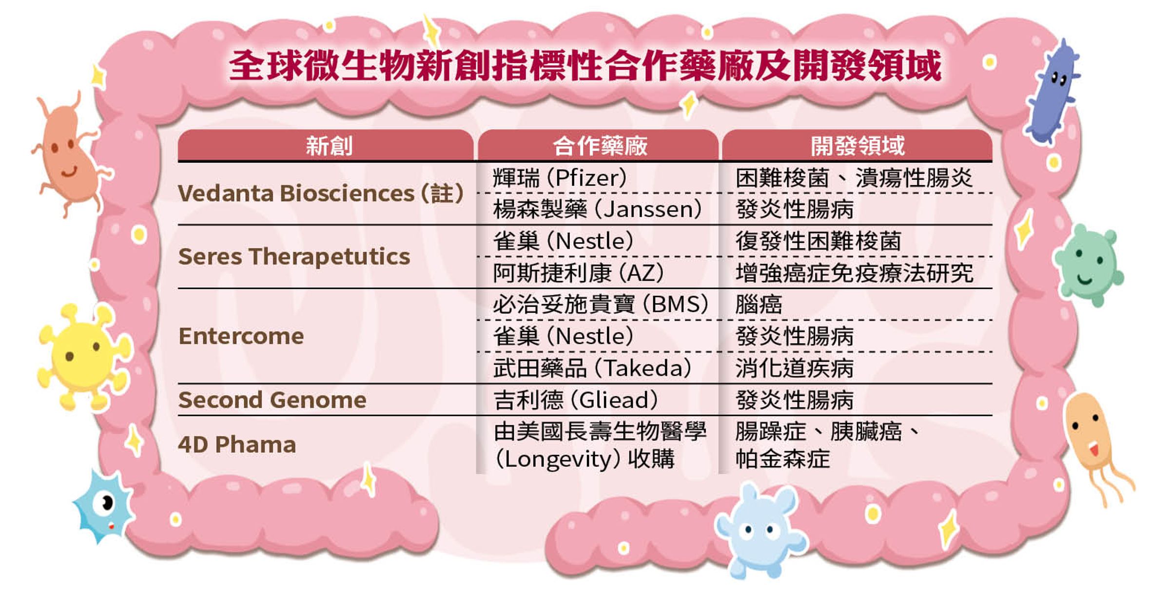 註:獲比爾與梅琳達蓋茲基金會投資。資料來源:本刊整理