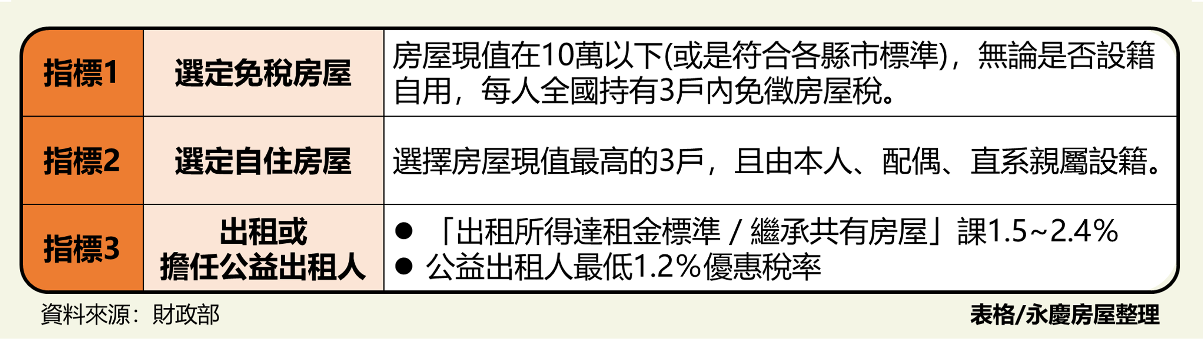 住宅用房屋選定建議。（永慶房屋提供）