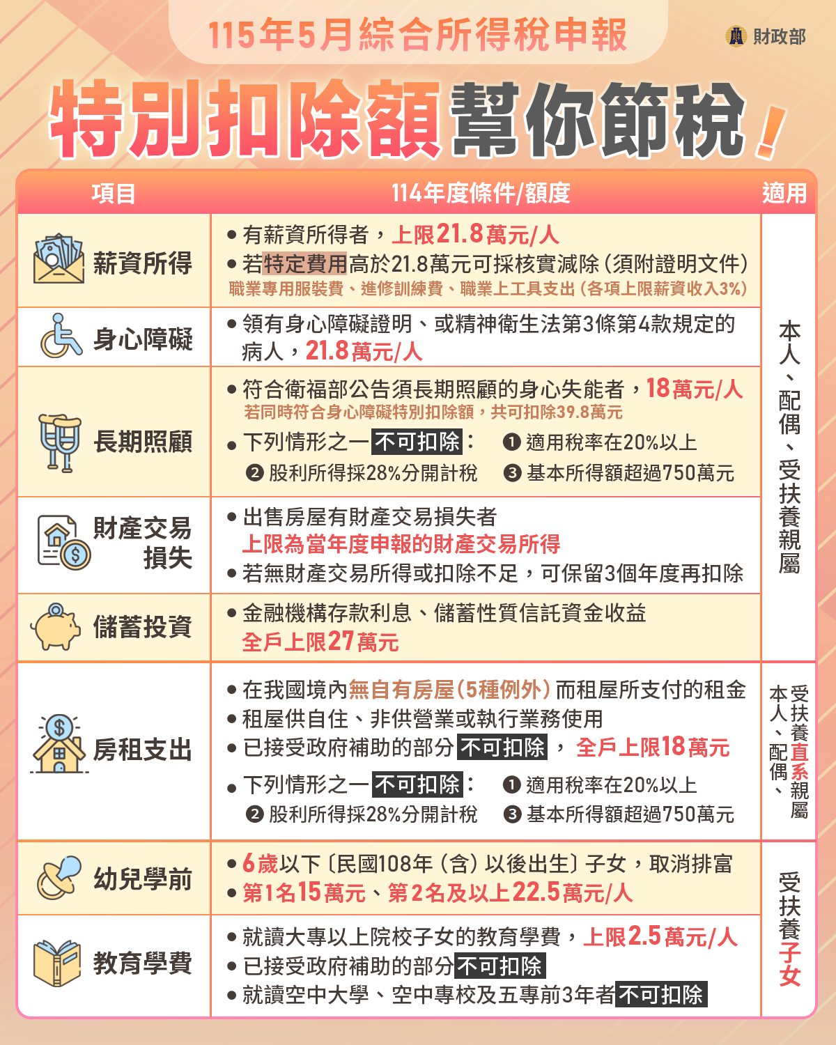 今年的各項特別扣除額條件一次看。(財政部臉書)